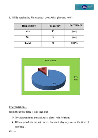 37 P a g e
1. While purchasing Jio products, does Advt. play any role ?
Interpretition –
From the above table it was seen that
 90% respondents are said Advt. plays role for them.
 10% respondents are said Advt. does not play any role at the time of
purchase .
Respondents Frequency Percentage
Yes 45 90%
No 5 10%
Total 50 100%
90%
10%
Role of Advt.
Yes
NO
 