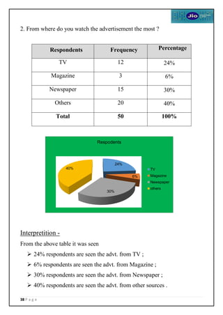 38 P a g e
2. From where do you watch the advertisement the most ?
Interpretition -
From the above table it was seen
 24% respondents are seen the advt. from TV ;
 6% respondents are seen the advt. from Magazine ;
 30% respondents are seen the advt. from Newspaper ;
 40% respondents are seen the advt. from other sources .
Respondents Frequency Percentage
TV 12 24%
Magazine 3 6%
Newspaper 15 30%
Others 20 40%
Total 50 100%
24%
6%
30%
40%
Respodents
TV
Magazine
Newspaper
others
 