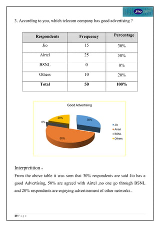 39 P a g e
3. According to you, which telecom company has good advertising ?
Interpretition -
From the above table it was seen that 30% respondents are said Jio has a
good Advertising, 50% are agreed with Airtel ,no one go through BSNL
and 20% respondents are enjoying advertisement of other networks .
Respondents Frequency Percentage
Jio 15 30%
Airtel 25 50%
BSNL 0 0%
Others 10 20%
Total 50 100%
30%
50%
0%
20%
Good Advertising
Jio
Airtel
BSNL
Others
 