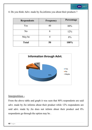 40 P a g e
4. Do you think Advt. made by Jio,informs you about their products ?
Interpretition -
From the above table and graph it was seen that 80% respondents are said
advt. made by Jio informs about their product while 12% respondents are
said advt. made by Jio does not inform about their product and 8%
respondents go through the option may be .
Respondents Frequency Percentage
Yes 40 80%
No 6 12%
May be 4 8%
Total 50 100%
80%
12%
8%
Information through Advt.
Yes
No
Maybe
 