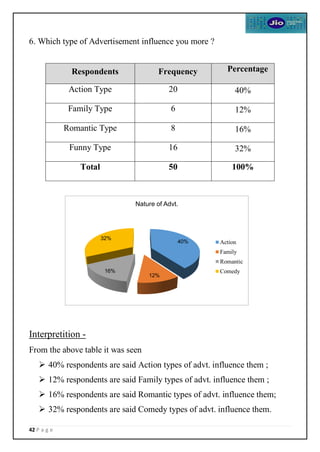 42 P a g e
6. Which type of Advertisement influence you more ?
Interpretition -
From the above table it was seen
 40% respondents are said Action types of advt. influence them ;
 12% respondents are said Family types of advt. influence them ;
 16% respondents are said Romantic types of advt. influence them;
 32% respondents are said Comedy types of advt. influence them.
Respondents Frequency Percentage
Action Type 20 40%
Family Type 6 12%
Romantic Type 8 16%
Funny Type 16 32%
Total 50 100%
40%
12%
16%
32%
Nature of Advt.
Action
Family
Romantic
Comedy
 