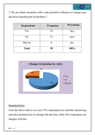 43 P a g e
7. Do you think sometimes Advt. and promotion influence to change your
decisions regarding the Jio products ?
Interpretition -
From the above table it was seen 76% respondents are said that Advertising
and sales promotion by jio changes the decision, while 24% respondents are
disagree with this .
Respondents Frequency Percentage
Yes 38 76%
No 12 24%
May be 0 0%
Total 50 100%
76%
24%
0%
Change in decision by Advt.
Yes
No
May be
 