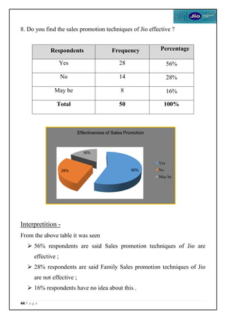 44 P a g e
8. Do you find the sales promotion techniques of Jio effective ?
Interpretition -
From the above table it was seen
 56% respondents are said Sales promotion techniques of Jio are
effective ;
 28% respondents are said Family Sales promotion techniques of Jio
are not effective ;
 16% respondents have no idea about this .
Respondents Frequency Percentage
Yes 28 56%
No 14 28%
May be 8 16%
Total 50 100%
56%
28%
16%
Effectiveness of Sales Promotion
Yes
No
May be
 