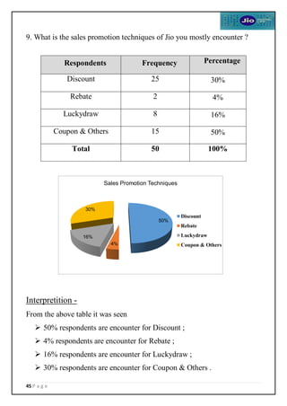 45 P a g e
9. What is the sales promotion techniques of Jio you mostly encounter ?
Interpretition -
From the above table it was seen
 50% respondents are encounter for Discount ;
 4% respondents are encounter for Rebate ;
 16% respondents are encounter for Luckydraw ;
 30% respondents are encounter for Coupon & Others .
Respondents Frequency Percentage
Discount 25 30%
Rebate 2 4%
Luckydraw 8 16%
Coupon & Others 15 50%
Total 50 100%
50%
4%
16%
30%
Sales Promotion Techniques
Discount
Rebate
Luckydraw
Coupon & Others
 