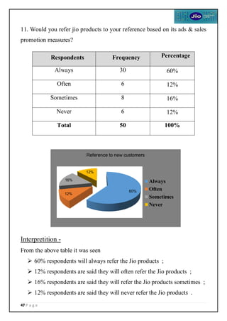 47 P a g e
11. Would you refer jio products to your reference based on its ads & sales
promotion measures?
Interpretition -
From the above table it was seen
 60% respondents will always refer the Jio products ;
 12% respondents are said they will often refer the Jio products ;
 16% respondents are said they will refer the Jio products sometimes ;
 12% respondents are said they will never refer the Jio products .
Respondents Frequency Percentage
Always 30 60%
Often 6 12%
Sometimes 8 16%
Never 6 12%
Total 50 100%
60%
12%
16%
12%
Reference to new customers
Always
Often
Sometimes
Never
 