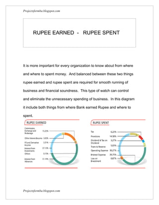 Projectsformba.blogspot.com




         RUPEE EARNED - RUPEE SPENT




It is more important for every organization to know about from where

and where to spent money. And balanced between these two things

rupee earned and rupee spent are required for smooth running of

business and financial soundness. This type of watch can control

and eliminate the unnecessary spending of business. In this diagram

it include both things from where Bank earned Rupee and where to

spent.




Projectsformba.blogspot.com
 
