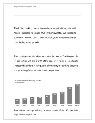 Projectsformba.blogspot.com




The Indian banking market is growing at an astonishing rate, with

Assets expected to reach US$1 trillion by 2010. An expanding

economy, middle class, and technological innovations are all

contributing to this growth.




The country’s middle class accounts for over 320 million people.

In correlation with the growth of the economy, rising income levels,

increased standard of living, and affordability of banking products

are promising factors for continued expansion.




The Indian banking Industry is in the middle of an IT revolution,
Projectsformba.blogspot.com
 