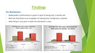 Findings
For Distributors-
 Madhusudan’s performance is great in spite of being only 3 months old.
 Both the distributors are incapable of making Amul refrigerator customer.
 Advertising is very poor in both the distributor’s area.
 