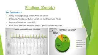 Findings (Contd.)
For Consumers –
 Mostly young age group prefers Amul Ice-cream
 Chocolate, Vanilla and Butter Scotch are most favorable flavor.
 More new flavors are requested.
 Amul sugar free Ice-cream has gotten a good customer response.
 