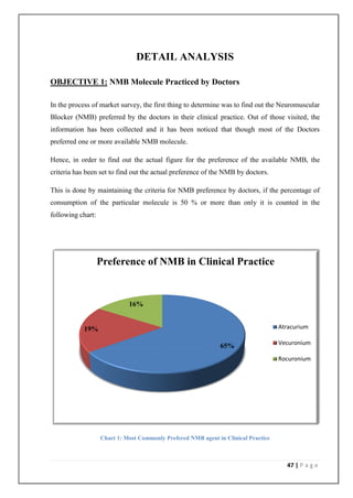 DETAIL ANALYSIS

OBJECTIVE 1: NMB Molecule Practiced by Doctors

In the process of market survey, the first thing to determine was to find out the Neuromuscular
Blocker (NMB) preferred by the doctors in their clinical practice. Out of those visited, the
information has been collected and it has been noticed that though most of the Doctors
preferred one or more available NMB molecule.

Hence, in order to find out the actual figure for the preference of the available NMB, the
criteria has been set to find out the actual preference of the NMB by doctors.

This is done by maintaining the criteria for NMB preference by doctors, if the percentage of
consumption of the particular molecule is 50 % or more than only it is counted in the
following chart:




                   Preference of NMB in Clinical Practice


                             16%


            19%                                                                     Atracurium

                                                              65%                   Vecuronium

                                                                                    Rocuronium




                   Chart 1: Most Commonly Prefered NMB agent in Clinical Practice



                                                                                      47 | P a g e
 