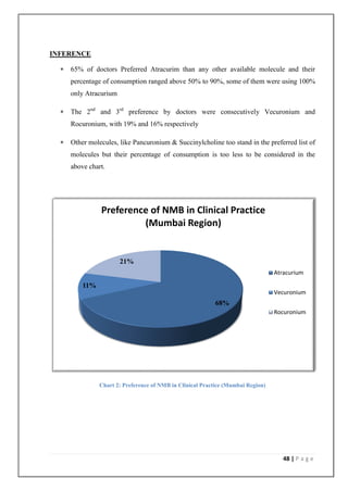 INFERENCE

     65% of doctors Preferred Atracurim than any other available molecule and their
      percentage of consumption ranged above 50% to 90%, some of them were using 100%
      only Atracurium

     The 2nd and 3rd preference by doctors were consecutively Vecuronium and
      Rocuronium, with 19% and 16% respectively

     Other molecules, like Pancuronium & Succinylcholine too stand in the preferred list of
      molecules but their percentage of consumption is too less to be considered in the
      above chart.




                Preference of NMB in Clinical Practice
                         (Mumbai Region)


                        21%
                                                                                  Atracurium

          11%
                                                                                  Vecuronium
                                                           68%
                                                                                  Rocuronium




                Chart 2: Preference of NMB in Clinical Practice (Mumbai Region)




                                                                                     48 | P a g e
 