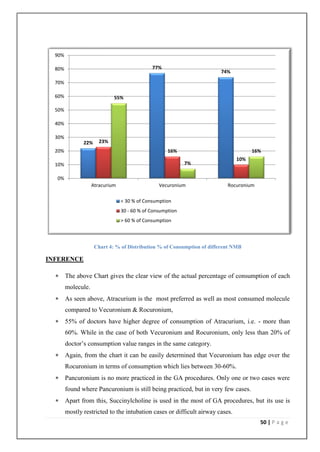 90%

  80%                                         77%
                                                                        74%

  70%

  60%                        55%

  50%

  40%

  30%
               22%     23%
  20%                                                16%                             16%
                                                                               10%
  10%                                                       7%

  0%
                    Atracurium                   Vecuronium                Rocuronium

                                 < 30 % of Consumption
                                 30 - 60 % of Consumption
                                 > 60 % of Consumption



                     Chart 4: % of Distribution % of Consumption of different NMB

INFERENCE

       The above Chart gives the clear view of the actual percentage of consumption of each
        molecule.
       As seen above, Atracurium is the most preferred as well as most consumed molecule
        compared to Vecuronium & Rocuronium,
       55% of doctors have higher degree of consumption of Atracurium, i.e. - more than
        60%. While in the case of both Vecuronium and Rocuronium, only less than 20% of
        doctor’s consumption value ranges in the same category.
       Again, from the chart it can be easily determined that Vecuronium has edge over the
        Rocuronium in terms of consumption which lies between 30-60%.
       Pancuronium is no more practiced in the GA procedures. Only one or two cases were
        found where Pancuronium is still being practiced, but in very few cases.
       Apart from this, Succinylcholine is used in the most of GA procedures, but its use is
        mostly restricted to the intubation cases or difficult airway cases.
                                                                                        50 | P a g e
 