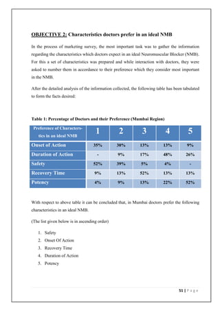 OBJECTIVE 2: Characteristics doctors prefer in an ideal NMB

In the process of marketing survey, the most important task was to gather the information
regarding the characteristics which doctors expect in an ideal Neuromuscular Blocker (NMB).
For this a set of characteristics was prepared and while interaction with doctors, they were
asked to number them in accordance to their preference which they consider most important
in the NMB.

After the detailed analysis of the information collected, the following table has been tabulated
to form the facts desired:




Table 1: Percentage of Doctors and their Preference (Mumbai Region)

 Preference of Characters-
    tics in an ideal NMB
                                    1             2            3            4            5
Onset of Action                    35%          30%           13%          13%           9%

Duration of Action                   -           9%           17%          48%          26%

Safety                             52%          39%           5%            4%            -

Recovery Time                       9%          13%           52%          13%          13%

Potency                             4%           9%           13%          22%          52%



With respect to above table it can be concluded that, in Mumbai doctors prefer the following
characteristics in an ideal NMB.

(The list given below is in ascending order)

   1. Safety
   2. Onset Of Action
   3. Recovery Time
   4. Duration of Action
   5. Potency




                                                                                    51 | P a g e
 