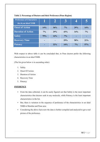Table 2: Percentage of Doctors and their Preference (Pune Region)

 Preference of Characters-
    tics in an ideal NMB
                                      1          2            3            4            5
Onset of Action                       14%       36%          7%           29%          14%

Duration of Action                    7%        29%          43%          14%           7%

Safety                                79%       14%          7%             -            -

Recovery Time                          -          -          29%          50%          21%

Potency                                -        22%          14%           7%          57%



With respect to above table it can be concluded that, in Pune doctors prefer the following
characteristics in an ideal NMB.

(The list given below is in ascending order)

   1. Safety
   2. Onset Of Action
   3. Duration of Action
   4. Recovery Time
   5. Potency

INFERENCE

      From the data collected, it can be easily figured out that Safety is the most important
       characteristics that doctors seek in any molecule, while Potency is the least important
       characteristics in the list.
      But, there is variation in the sequence of preference of the characteristics in an ideal
       NMB in Mumbai and Pune area
      Considering the above facts now the data is further compiled and analyzed to get a real
       picture of the preference.




                                                                                   52 | P a g e
 