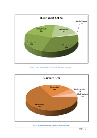 Duration Of Action
                                                                  Succinylcholine
                                                                        3%

             Pancuronium                  Rocuronium
                 22%                         17%




Vecuronium
   25%                                         Atracurium
                                                  33%




   Chart 6: Best positioning of NMB with 'Duration of Action'




                    Recovery Time


                              Rocuronium
                                 22%                            Succinylcholine
                                                                      6%
                                                                    Cisatracurium
                                                                          5%



         Atracurium
            67%




     Chart 7: Best positioning of NMB with 'Recovery Time'

                                                                      55 | P a g e
 
