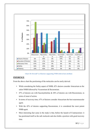 70%

                           60%

                           50%
           % of Doctors




                           40%

                           30%

                           20%

                           10%

                             0%
                                   Atracurium   Rocuroniu    Vecuroniu   Succinylch   Pancuroni   Cisatracuri
                                                   m            m          oline         um           um
       Onset of Action                6%          44%           0%          47%          3%           0%
       Duration Of Action             33%          17%         25%           3%          22%         0%
       Recovery Time                  67%          22%          0%           6%          0%          5%
       Safety                         42%          19%         28%           0%          0%          11%
       Potency                        14%          42%         33%           3%          8%          0%


                          Chart 10: Overall % of doctors supporting NMB with its best attribute

INFERENCE

From the above chart the positioning of the molecules can be easily derived.

      While considering the Safety aspect of NMB, 42% doctors consider Atracurium as the
       safest NMB followed by Vecuronium & Rocuronium.
      47% of doctors are with Succinylcholine & 44% of doctors are with Rocuronium, in
       terms of onset of action.
      In terms of recovery time, 67% of doctors consider Atracurium the best neuromuscular
       agent.
      With the 42% of doctors supporting Rocuronium, it is considered the most potent
       NMB agent.
      Most interesting fact came in the study is that, before the launch of Cisatracurium- it
       has positioned itself as the safe molecule and also holds a position with good recovery
       time.

                                                                                                  57 | P a g e
 