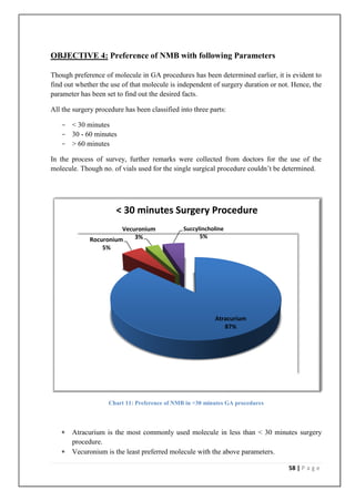 OBJECTIVE 4: Preference of NMB with following Parameters

Though preference of molecule in GA procedures has been determined earlier, it is evident to
find out whether the use of that molecule is independent of surgery duration or not. Hence, the
parameter has been set to find out the desired facts.

All the surgery procedure has been classified into three parts:

   - < 30 minutes
   - 30 - 60 minutes
   - > 60 minutes

In the process of survey, further remarks were collected from doctors for the use of the
molecule. Though no. of vials used for the single surgical procedure couldn’t be determined.




                       < 30 minutes Surgery Procedure
                        Vecuronium             Succylincholine
                            3%                       5%
              Rocuronium
                  5%




                                                           Atracurium
                                                              87%




                    Chart 11: Preference of NMB in <30 minutes GA procedures




      Atracurium is the most commonly used molecule in less than < 30 minutes surgery
       procedure.
      Vecuronium is the least preferred molecule with the above parameters.

                                                                                   58 | P a g e
 