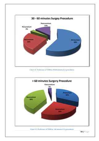 30 - 60 minutes Surgey Procedure
                      Pancuronium
                          13%
Rocuronium
    3%




  Vecuronium                                                  Atracurium
     26%                                                         58%




        Chart 12: Preference of NMB in 30-60 minutes GA procedures




             > 60 minutes Surgery Procedure
                           Pancuronium
                               3%


                                                   Atracurium
                                                      32%
    Rocuronium
       39%




                                         Vecuronium
                                            26%




        Chart 13: Preference of NMB in >60 minutes GA procedures
                                                                           59 | P a g e
 