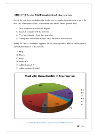 OBJECTIVE 7: Most Vital Characteristics of Cisatracurium

One of the most important information needed to conceptualize is to determine, what is the
most vital characteristics of the Cisatracurium? The options for this question were:

   a. More potent than available NMB agents
   b. Less risk associated with the molecule
   c. Very less histamine release than Atracurium
   d. Among other intermediate acting NMB, it has slower onset of action

Among the choices, the doctors supported for the following choices which according to them
are vital characteristics of the molecule.

   A. Only a
   B. Only b
   C. Only c
   D. Both b & c
   E. All the three(a, b & c)
   F. All the choices(a, b, c & d)



               Most Vital Characteristics of Cisatracurium


                                   47%

                                                                                                A
                                                                              16%               B
                                                                                                C
                                                                                                D
                     18%                                                                        E
                                                           13%                                  F
                                          3%
                                                                                3%




                 Chart 17: Distribution of most vital characteristics of Cisatracurium

                                                                                         67 | P a g e
 
