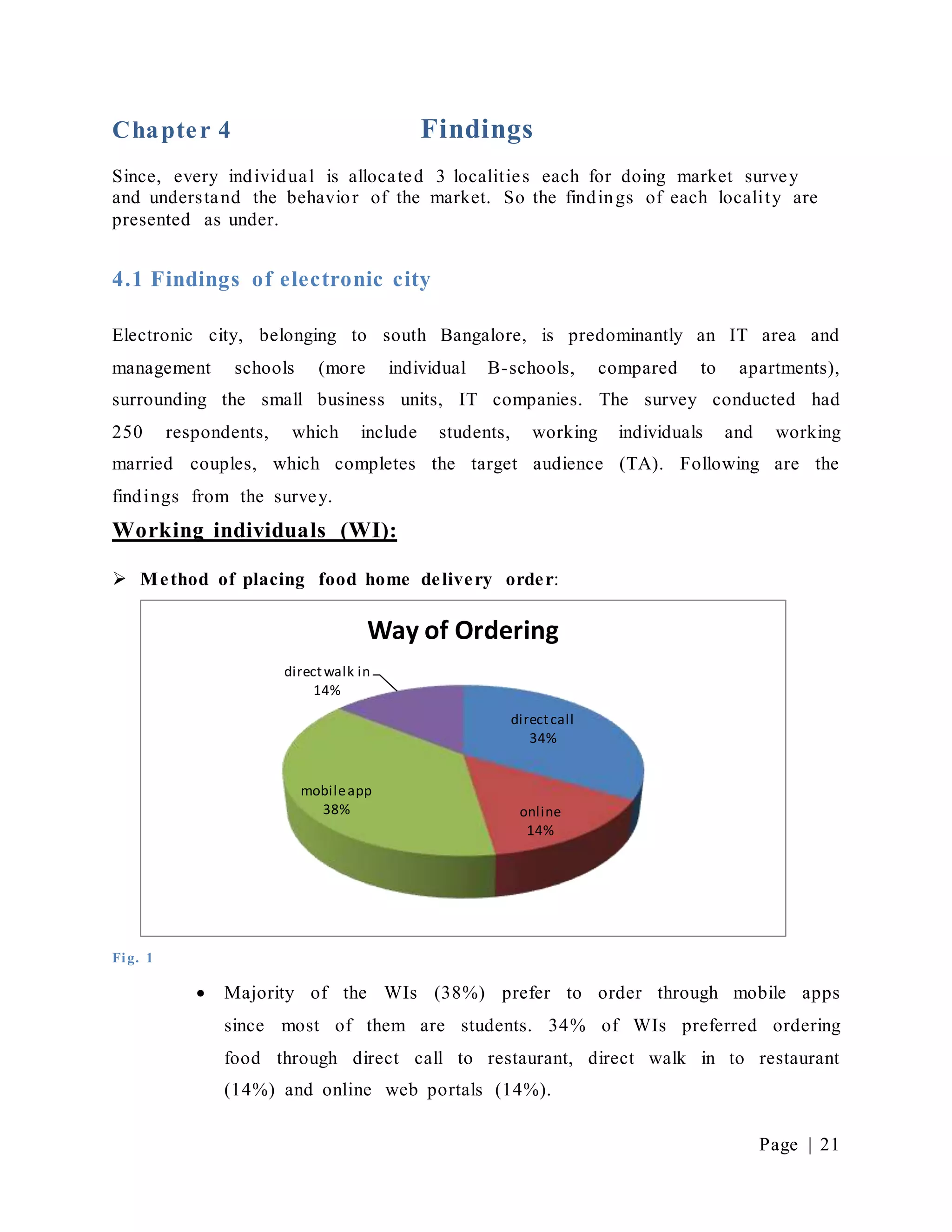 Page | 21
Chapter 4 Findings
Since, every individual is allocated 3 localities each for doing market survey
and understand the behavior of the market. So the findings of each locality are
presented as under.
4.1 Findings of electronic city
Electronic city, belonging to south Bangalore, is predominantly an IT area and
management schools (more individual B-schools, compared to apartments),
surrounding the small business units, IT companies. The survey conducted had
250 respondents, which include students, working individuals and working
married couples, which completes the target audience (TA). Following are the
findings from the survey.
Working individuals (WI):
 Method of placing food home delivery order:
Fig. 1
 Majority of the WIs (38%) prefer to order through mobile apps
since most of them are students. 34% of WIs preferred ordering
food through direct call to restaurant, direct walk in to restaurant
(14%) and online web portals (14%).
directcall
34%
online
14%
mobileapp
38%
directwalk in
14%
Way of Ordering
 