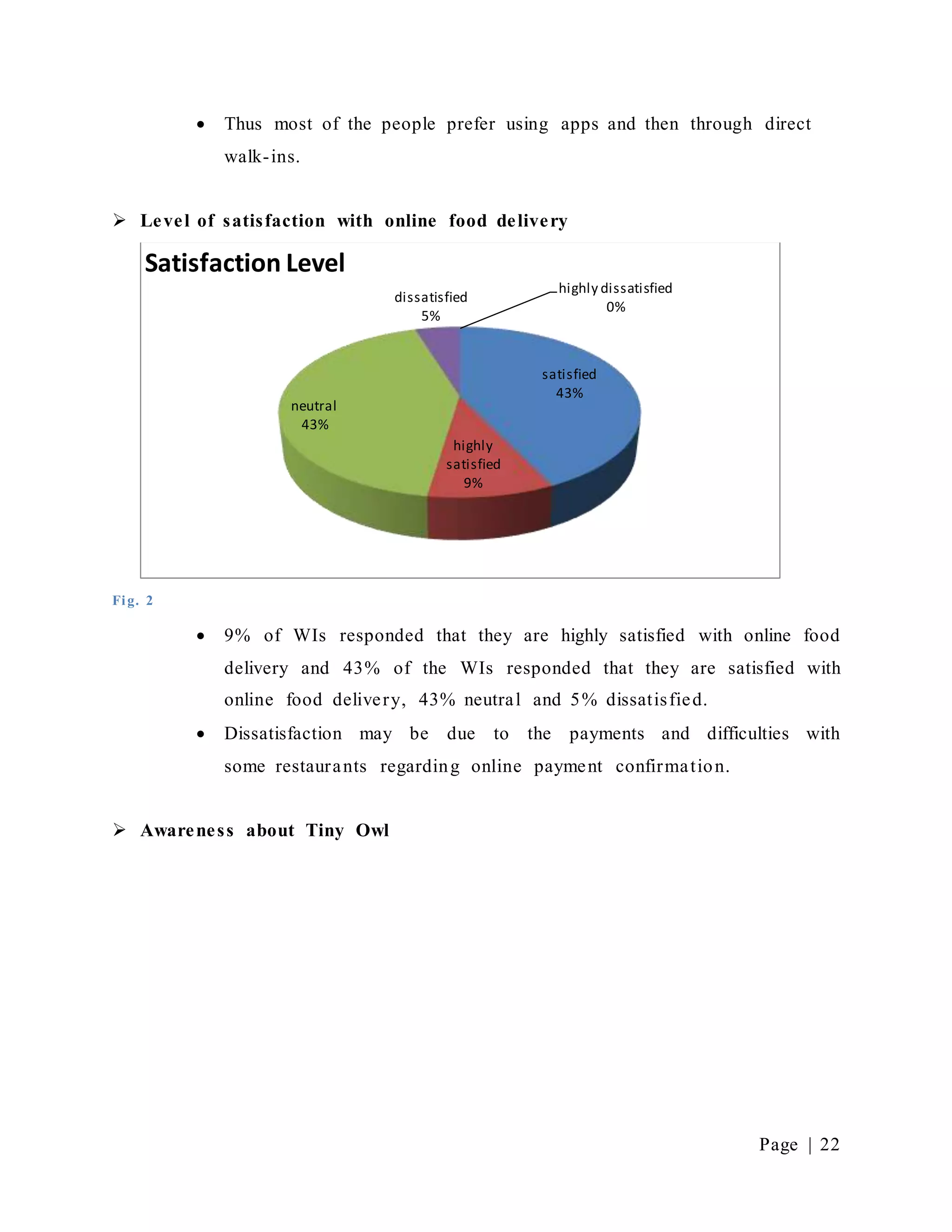Page | 22
 Thus most of the people prefer using apps and then through direct
walk-ins.
 Level of satisfaction with online food delivery
Fig. 2
 9% of WIs responded that they are highly satisfied with online food
delivery and 43% of the WIs responded that they are satisfied with
online food delivery, 43% neutral and 5% dissatisfied.
 Dissatisfaction may be due to the payments and difficulties with
some restaurants regarding online payment confirmation.
 Awareness about Tiny Owl
satisfied
43%
highly
satisfied
9%
neutral
43%
dissatisfied
5%
highly dissatisfied
0%
Satisfaction Level
 