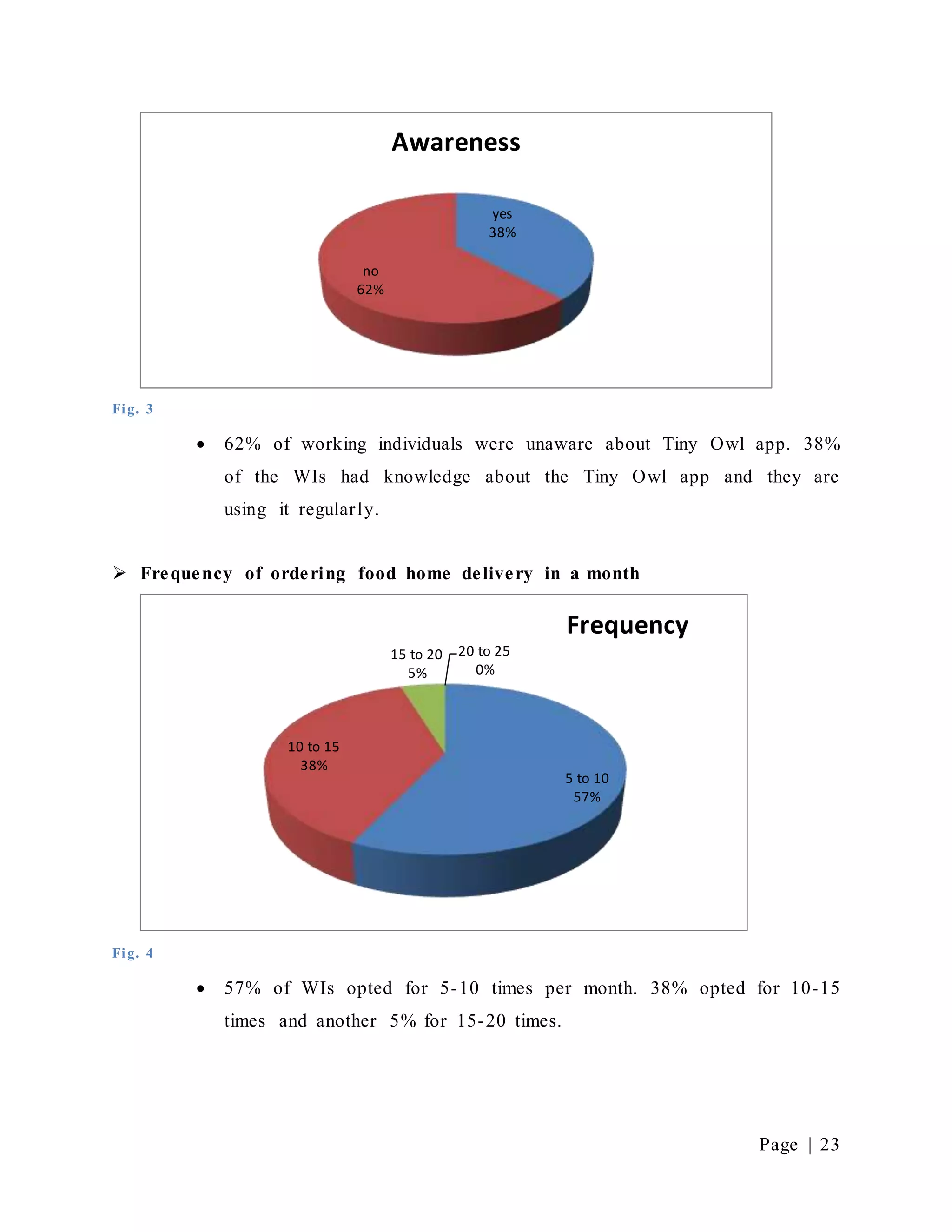 Page | 23
Fig. 3
 62% of working individuals were unaware about Tiny Owl app. 38%
of the WIs had knowledge about the Tiny Owl app and they are
using it regularly.
 Frequency of ordering food home delivery in a month
Fig. 4
 57% of WIs opted for 5-10 times per month. 38% opted for 10-15
times and another 5% for 15-20 times.
yes
38%
no
62%
Awareness
5 to 10
57%
10 to 15
38%
15 to 20
5%
20 to 25
0%
Frequency
 