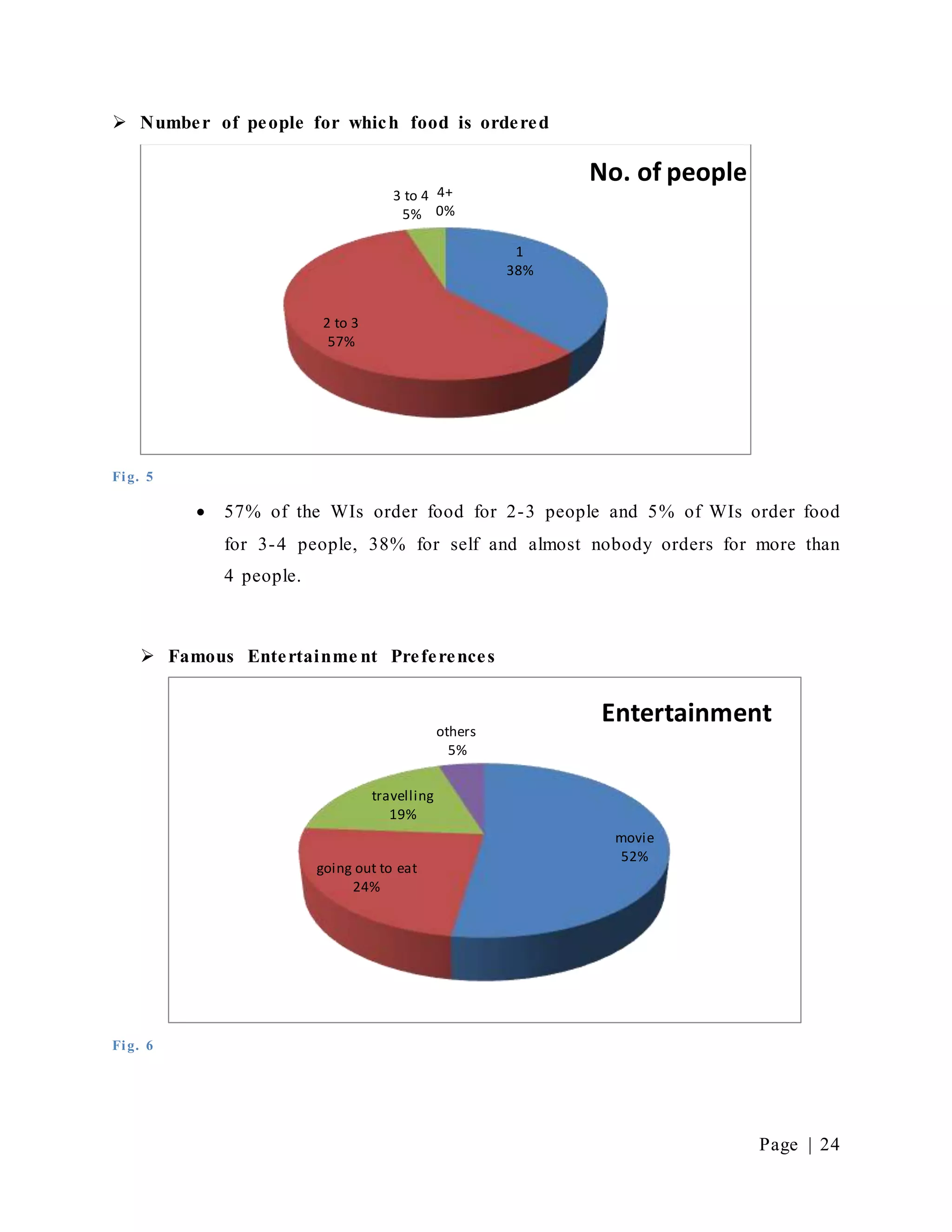 Page | 24
 Number of people for which food is ordered
Fig. 5
 57% of the WIs order food for 2-3 people and 5% of WIs order food
for 3-4 people, 38% for self and almost nobody orders for more than
4 people.
 Famous Entertainme nt Preferences
Fig. 6
1
38%
2 to 3
57%
3 to 4
5%
4+
0%
No. of people
movie
52%
going out to eat
24%
travelling
19%
others
5%
Entertainment
 