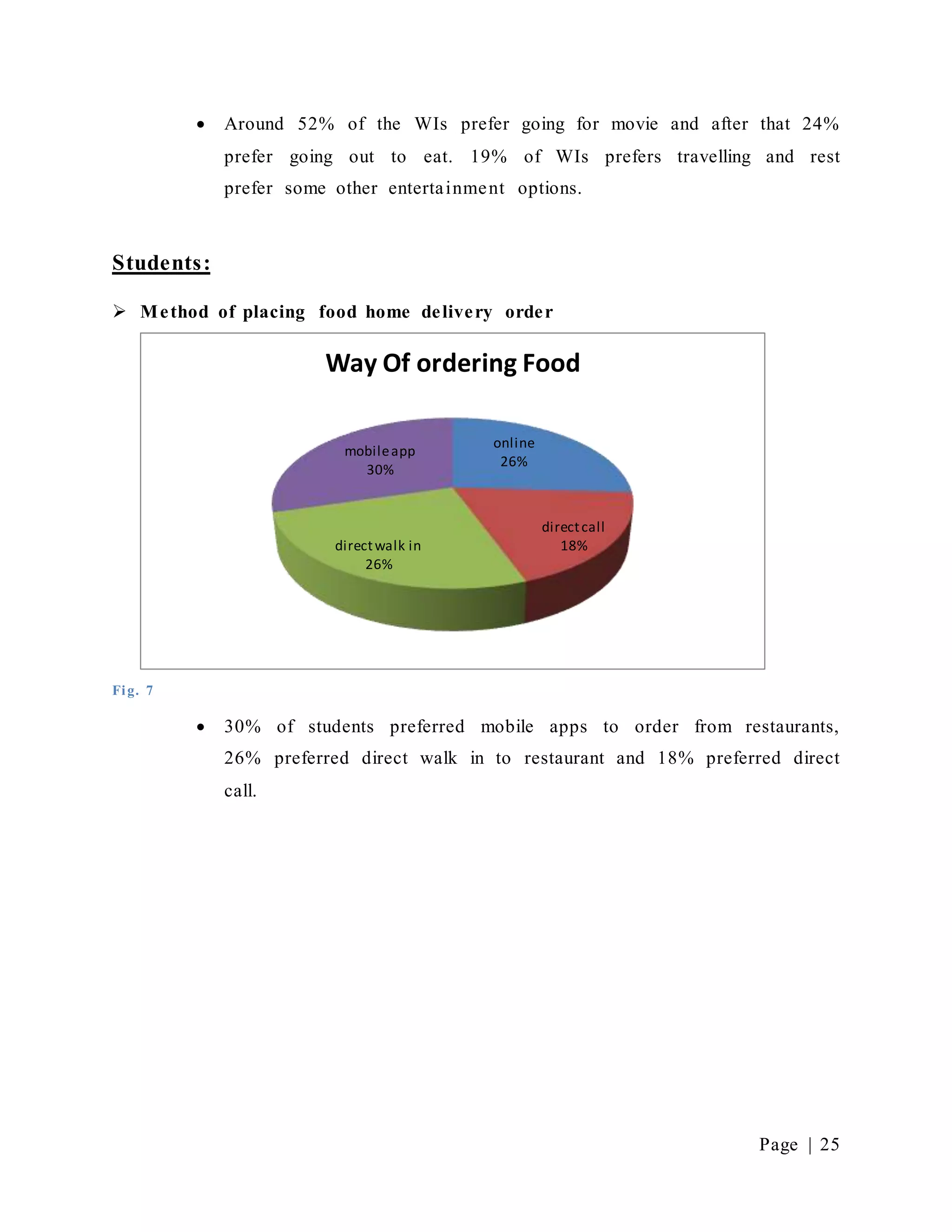 Page | 25
 Around 52% of the WIs prefer going for movie and after that 24%
prefer going out to eat. 19% of WIs prefers travelling and rest
prefer some other entertainment options.
Students:
 Method of placing food home delivery order
Fig. 7
 30% of students preferred mobile apps to order from restaurants,
26% preferred direct walk in to restaurant and 18% preferred direct
call.
online
26%
directcall
18%directwalk in
26%
mobileapp
30%
Way Of ordering Food
 
