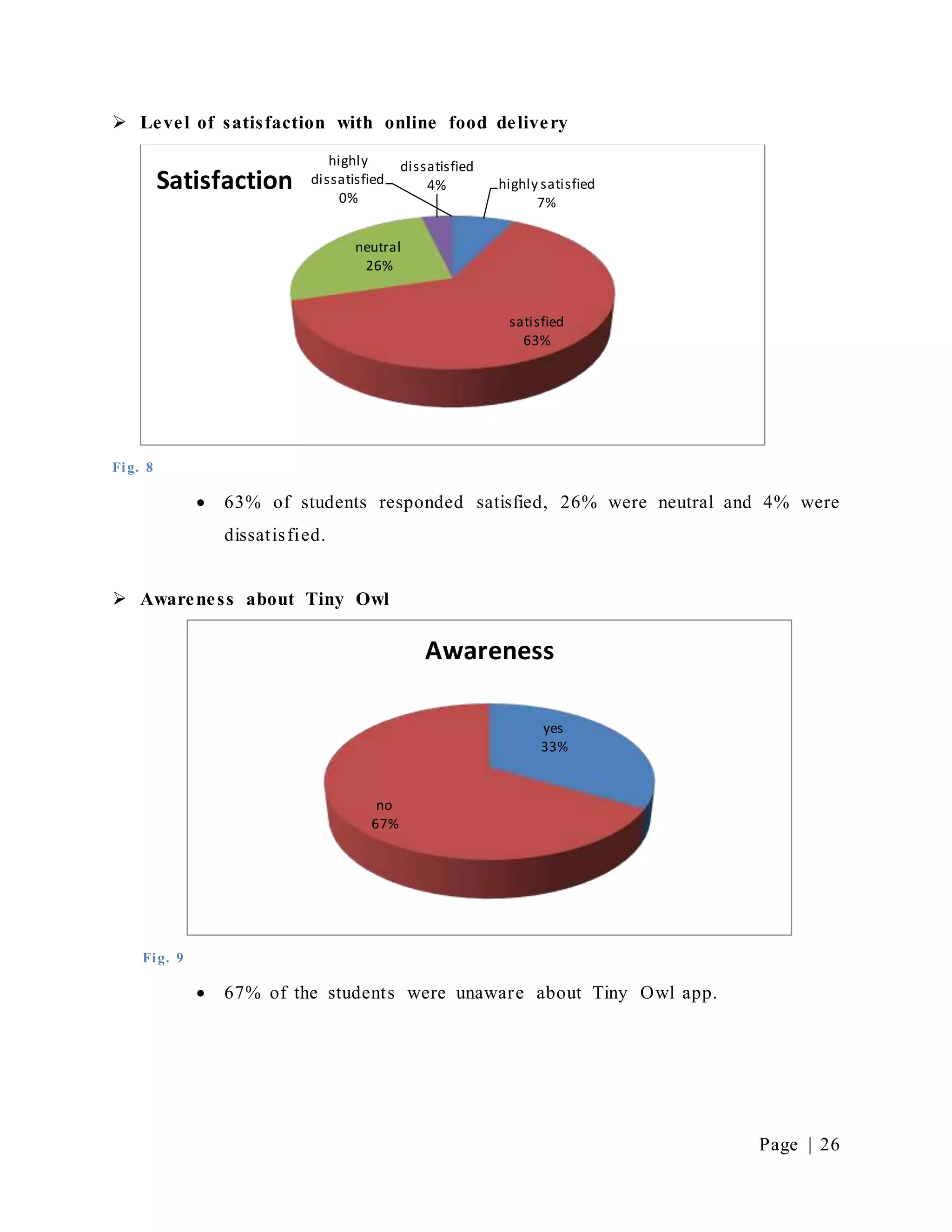 Page | 26
 Level of satisfaction with online food delivery
Fig. 8
 63% of students responded satisfied, 26% were neutral and 4% were
dissatisfied.
 Awareness about Tiny Owl
Fig. 9
 67% of the students were unaware about Tiny Owl app.
highly satisfied
7%
satisfied
63%
neutral
26%
dissatisfied
4%
highly
dissatisfied
0%
Satisfaction
yes
33%
no
67%
Awareness
 