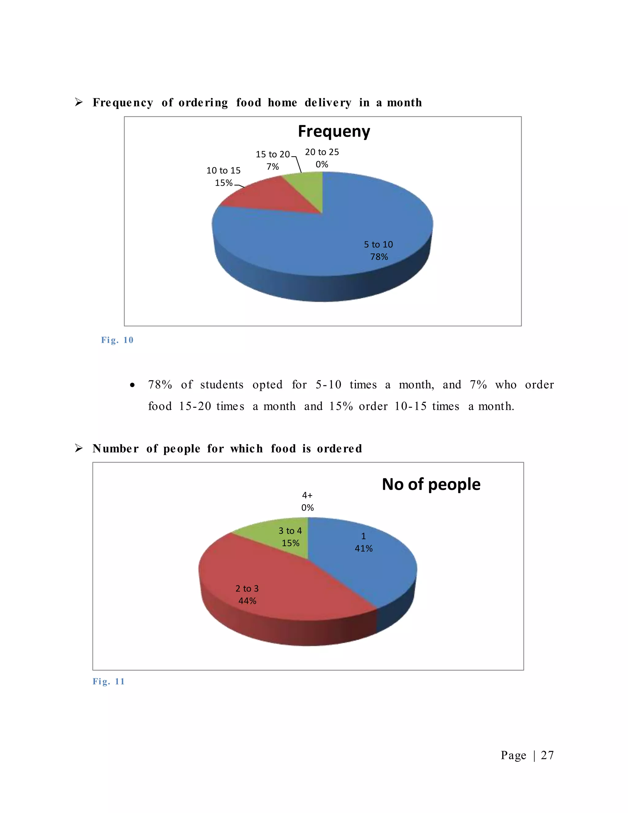 Page | 27
 Frequency of ordering food home delivery in a month
Fig. 10
 78% of students opted for 5-10 times a month, and 7% who order
food 15-20 times a month and 15% order 10-15 times a month.
 Number of people for which food is ordered
5 to 10
78%
10 to 15
15%
15 to 20
7%
20 to 25
0%
Frequeny
1
41%
2 to 3
44%
3 to 4
15%
4+
0%
No of people
Fig. 11
 