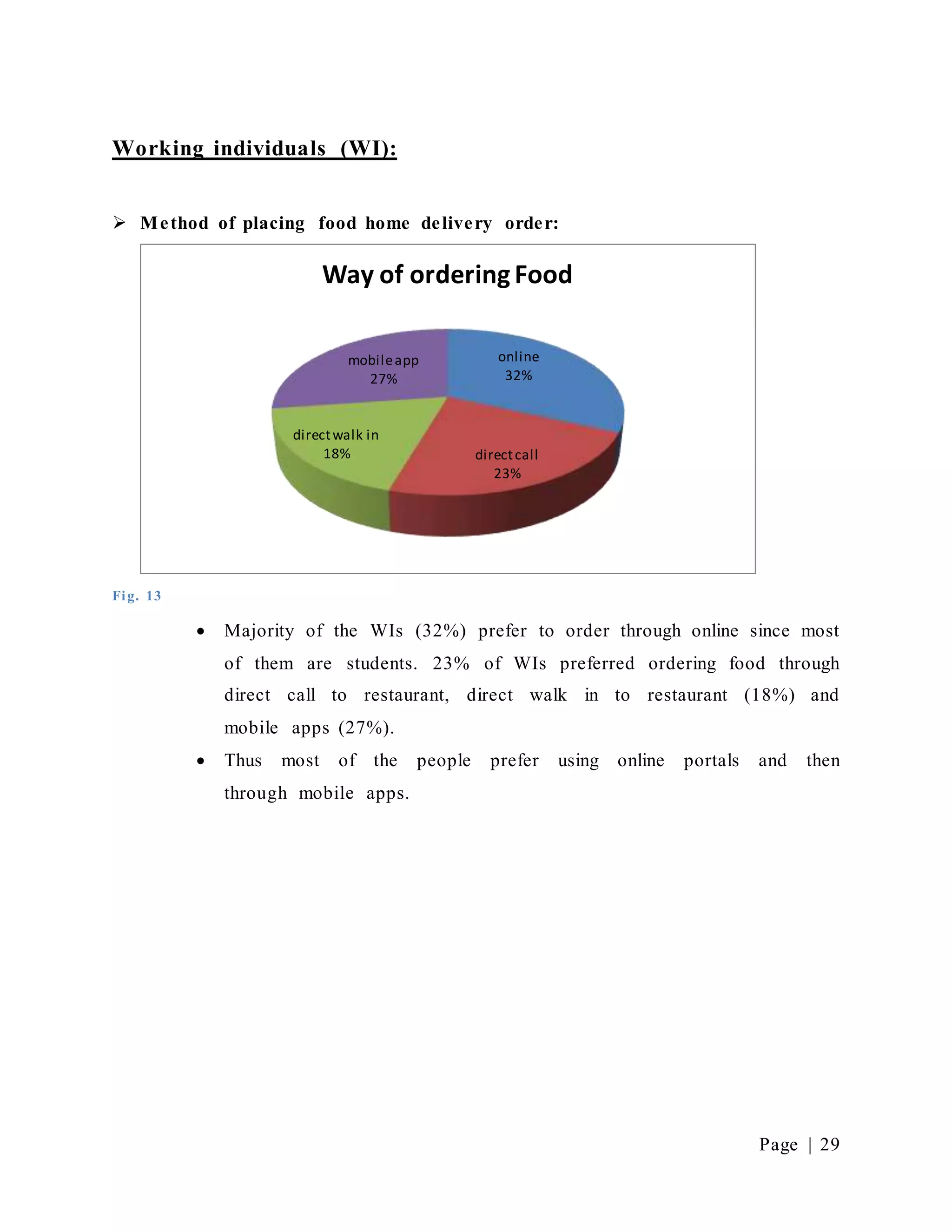 Page | 29
Working individuals (WI):
 Method of placing food home delivery order:
Fig. 13
 Majority of the WIs (32%) prefer to order through online since most
of them are students. 23% of WIs preferred ordering food through
direct call to restaurant, direct walk in to restaurant (18%) and
mobile apps (27%).
 Thus most of the people prefer using online portals and then
through mobile apps.
online
32%
directcall
23%
directwalk in
18%
mobileapp
27%
Way of ordering Food
 