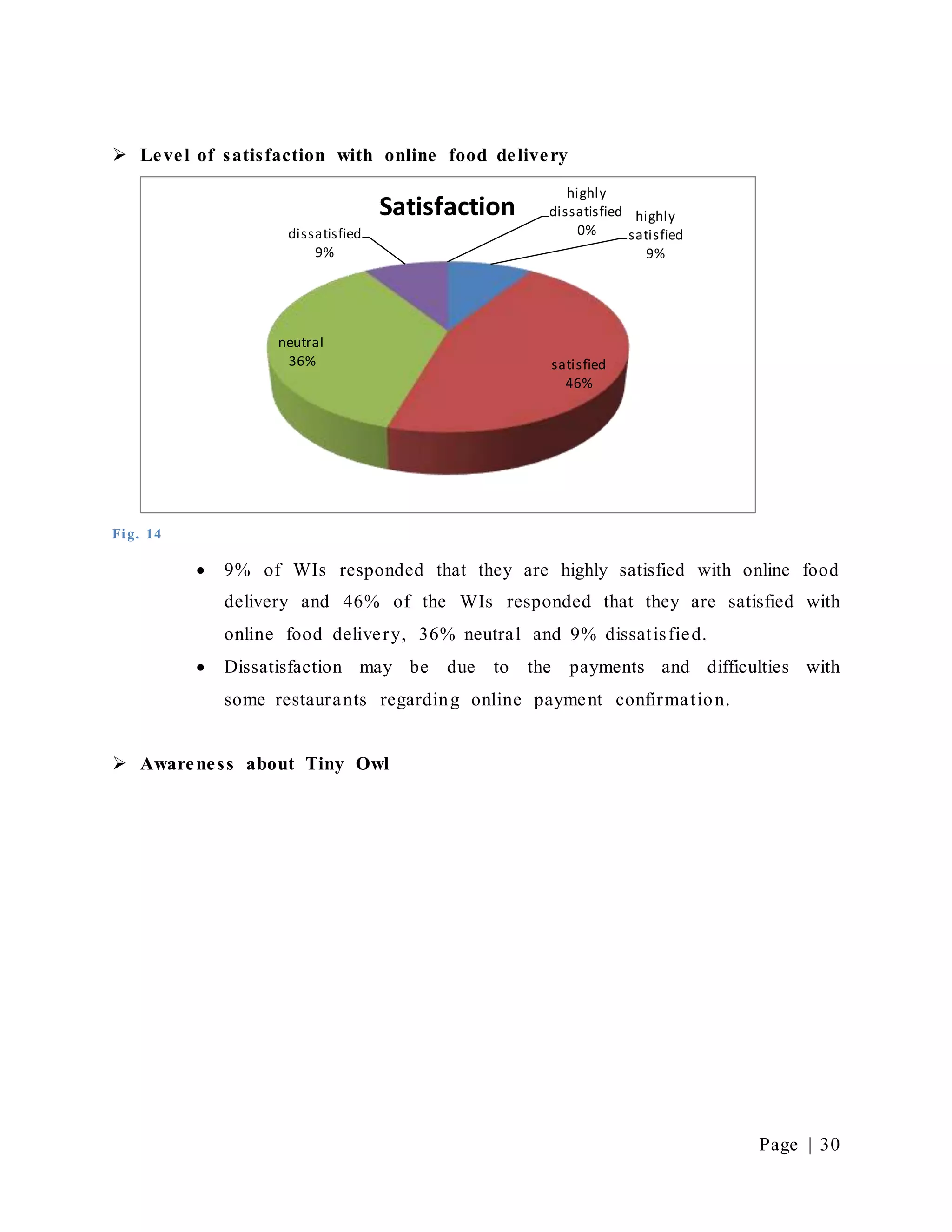 Page | 30
 Level of satisfaction with online food delivery
Fig. 14
 9% of WIs responded that they are highly satisfied with online food
delivery and 46% of the WIs responded that they are satisfied with
online food delivery, 36% neutral and 9% dissatisfied.
 Dissatisfaction may be due to the payments and difficulties with
some restaurants regarding online payment confirmation.
 Awareness about Tiny Owl
highly
satisfied
9%
satisfied
46%
neutral
36%
dissatisfied
9%
highly
dissatisfied
0%
Satisfaction
 