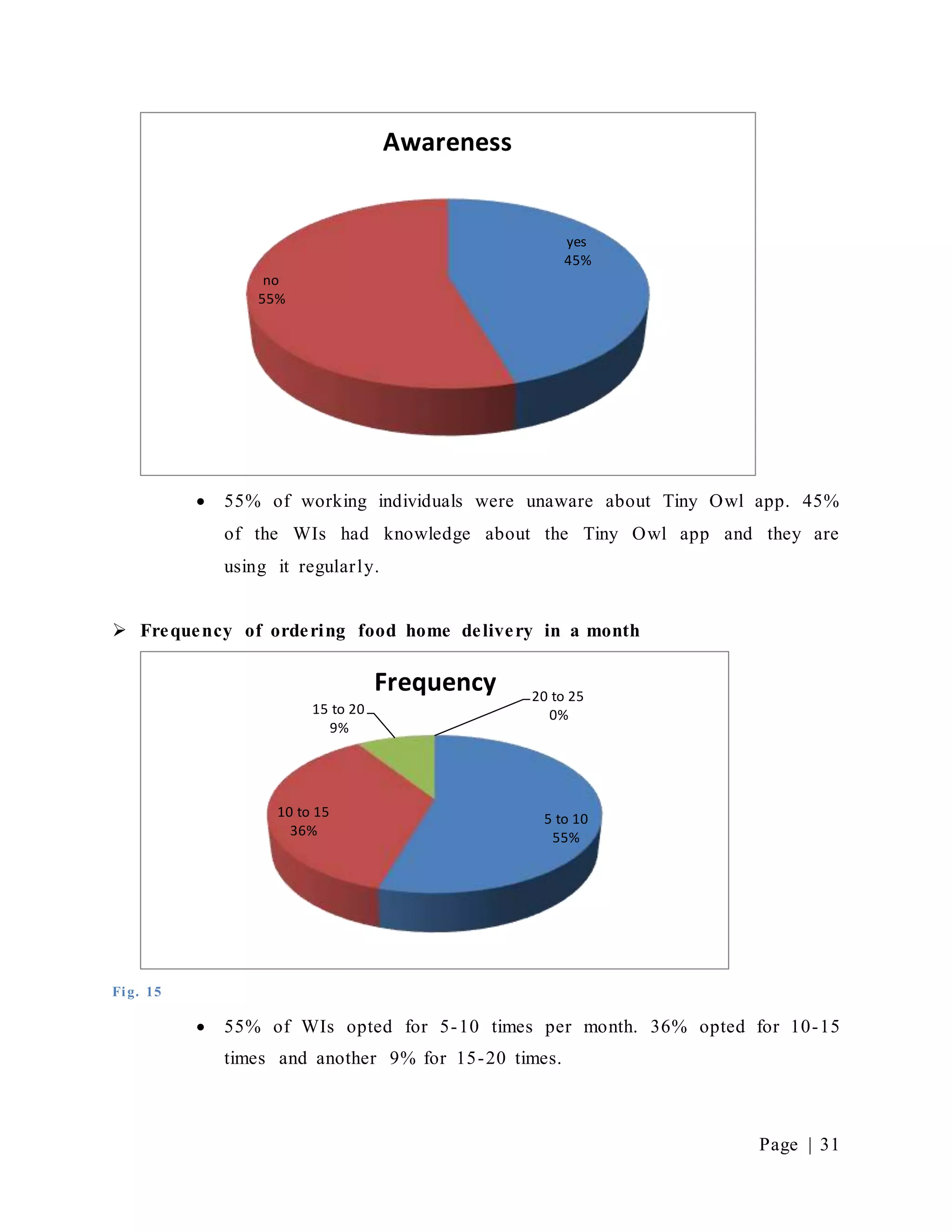 Page | 31
 55% of working individuals were unaware about Tiny Owl app. 45%
of the WIs had knowledge about the Tiny Owl app and they are
using it regularly.
 Frequency of ordering food home delivery in a month
Fig. 15
 55% of WIs opted for 5-10 times per month. 36% opted for 10-15
times and another 9% for 15-20 times.
yes
45%
no
55%
Awareness
5 to 10
55%
10 to 15
36%
15 to 20
9%
20 to 25
0%
Frequency
 