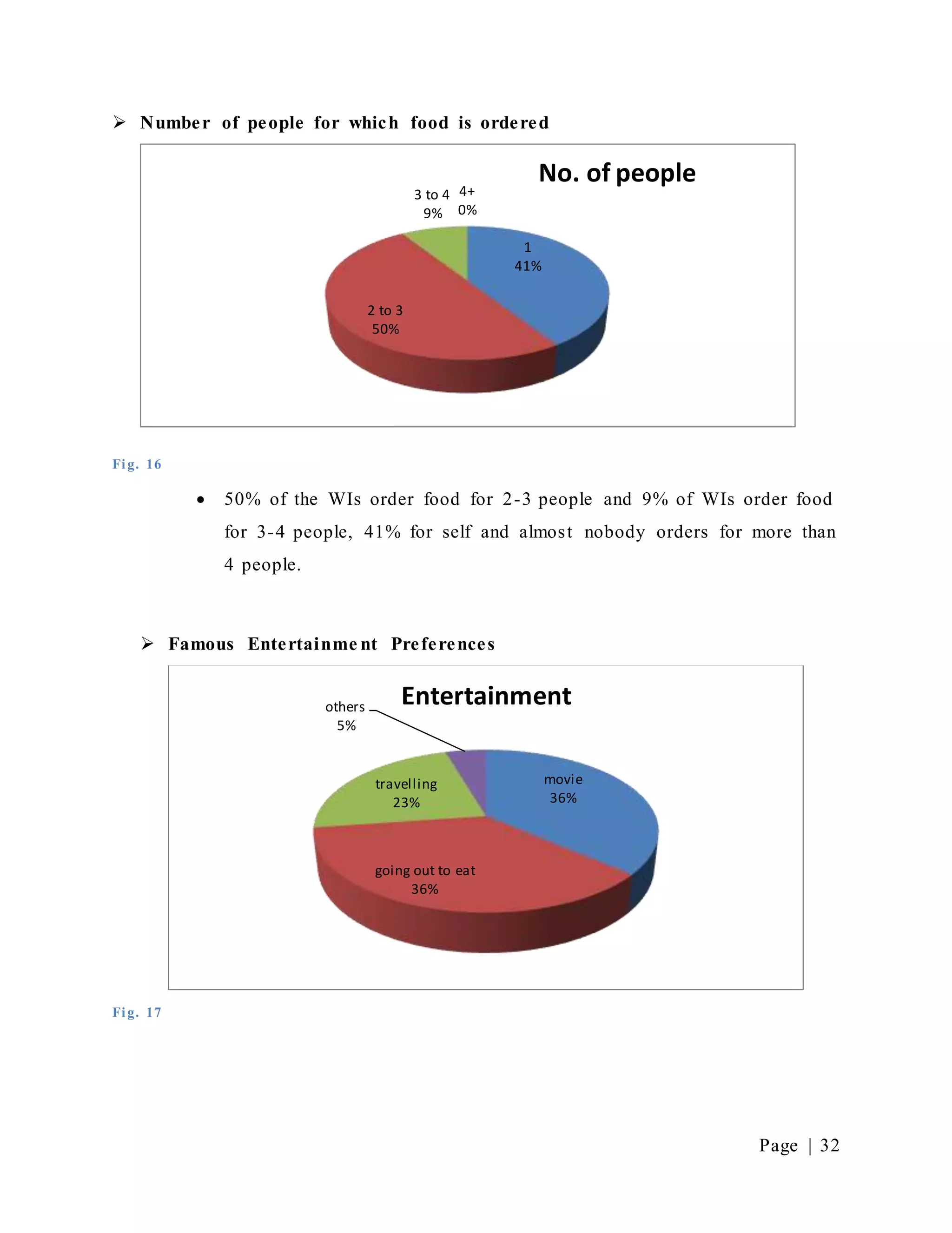 Page | 32
 Number of people for which food is ordered
Fig. 16
 50% of the WIs order food for 2-3 people and 9% of WIs order food
for 3-4 people, 41% for self and almost nobody orders for more than
4 people.
 Famous Entertainme nt Preferences
Fig. 17
1
41%
2 to 3
50%
3 to 4
9%
4+
0%
No. of people
movie
36%
going out to eat
36%
travelling
23%
others
5%
Entertainment
 