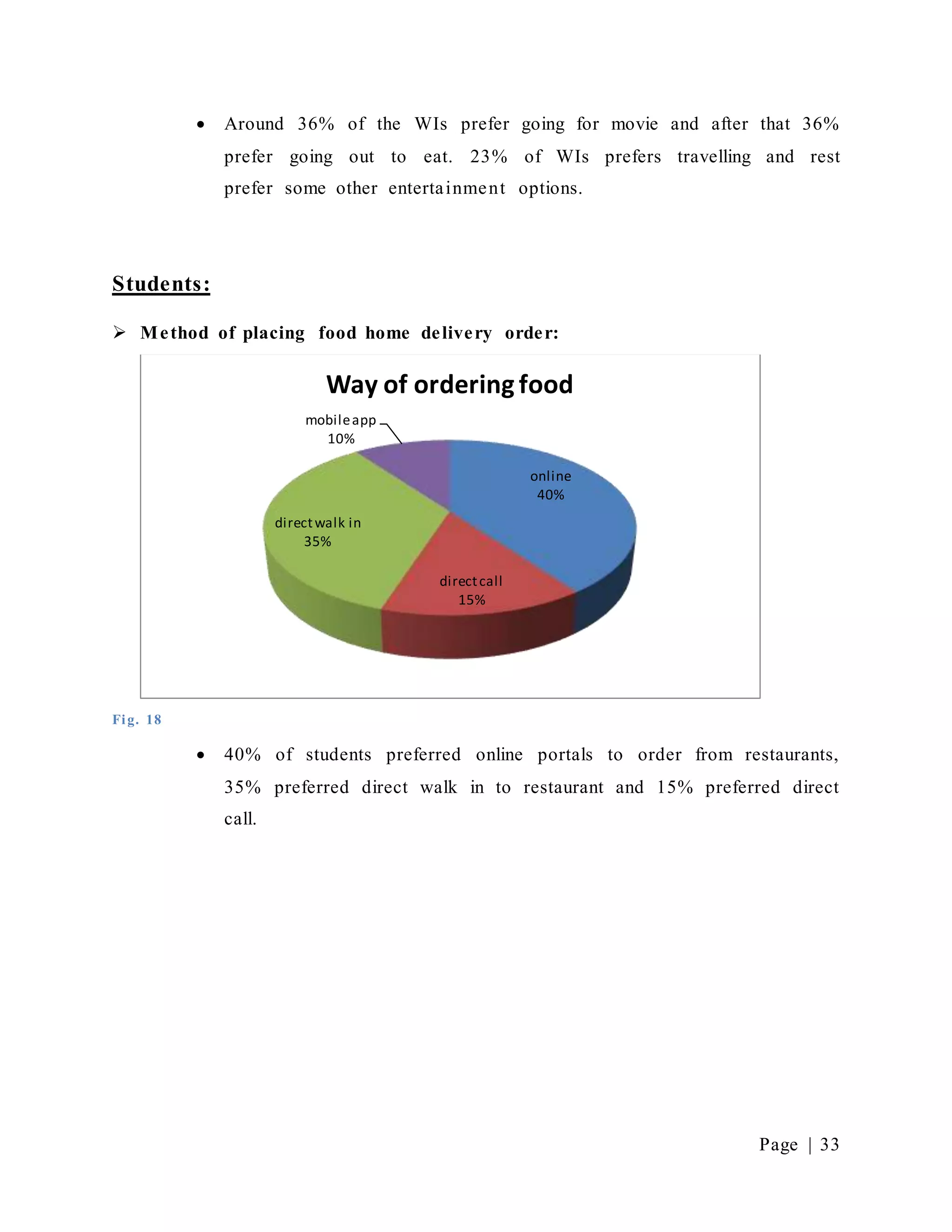 Page | 33
 Around 36% of the WIs prefer going for movie and after that 36%
prefer going out to eat. 23% of WIs prefers travelling and rest
prefer some other entertainment options.
Students:
 Method of placing food home delivery order:
Fig. 18
 40% of students preferred online portals to order from restaurants,
35% preferred direct walk in to restaurant and 15% preferred direct
call.
online
40%
directcall
15%
directwalk in
35%
mobileapp
10%
Way of ordering food
 