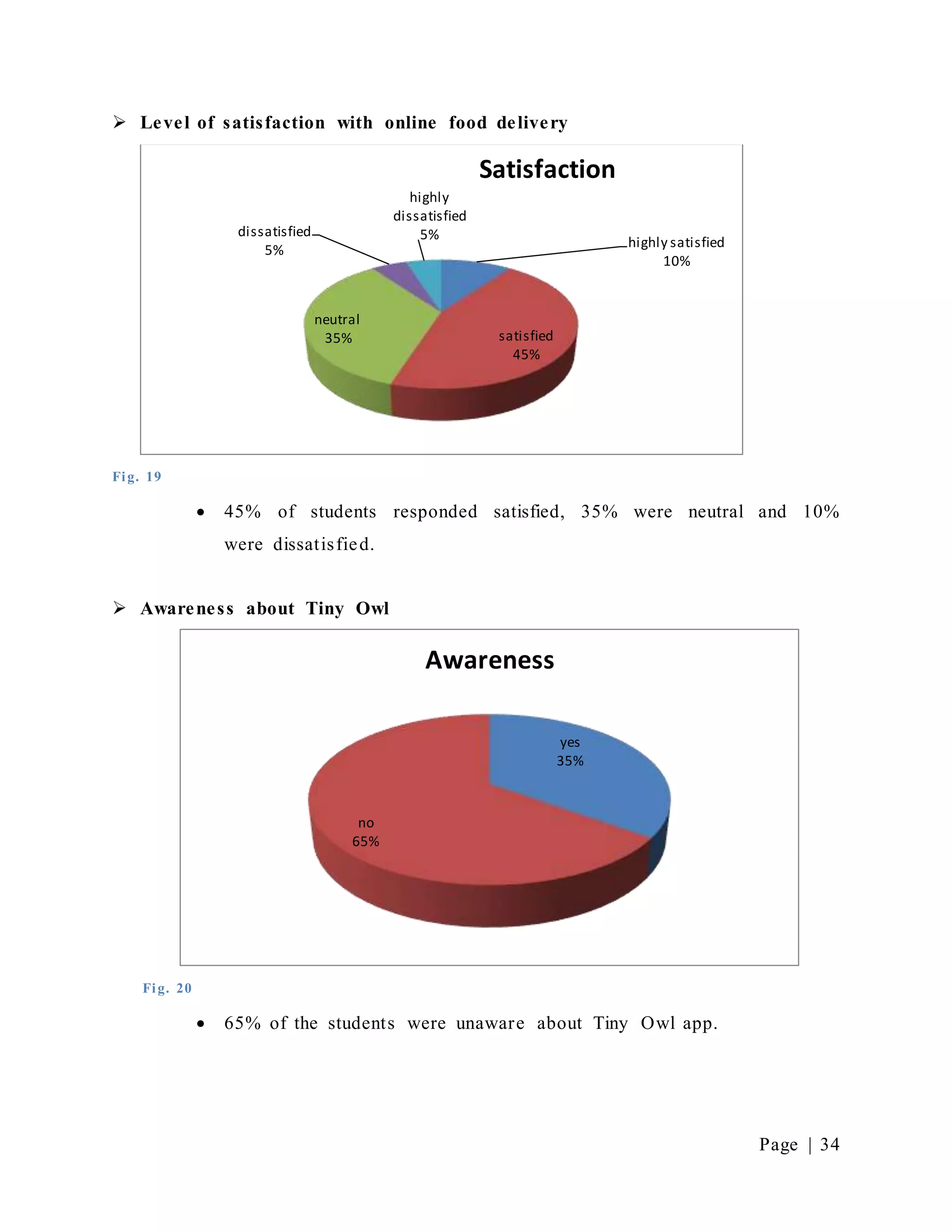 Page | 34
 Level of satisfaction with online food delivery
Fig. 19
 45% of students responded satisfied, 35% were neutral and 10%
were dissatisfied.
 Awareness about Tiny Owl
Fig. 20
 65% of the students were unaware about Tiny Owl app.
highly satisfied
10%
satisfied
45%
neutral
35%
dissatisfied
5%
highly
dissatisfied
5%
Satisfaction
yes
35%
no
65%
Awareness
 