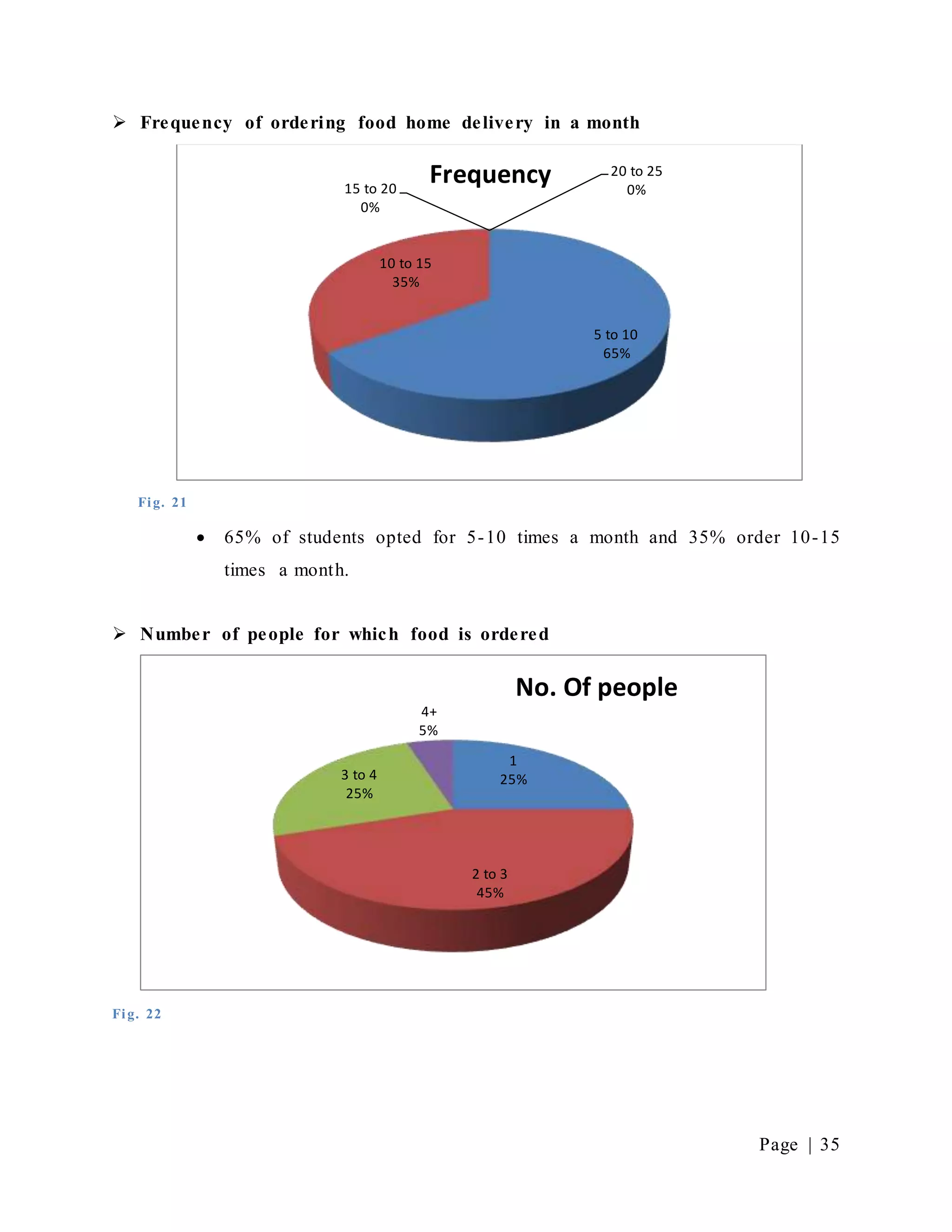 Page | 35
 Frequency of ordering food home delivery in a month
Fig. 21
 65% of students opted for 5-10 times a month and 35% order 10-15
times a month.
 Number of people for which food is ordered
Fig. 22
5 to 10
65%
10 to 15
35%
15 to 20
0%
20 to 25
0%
Frequency
1
25%
2 to 3
45%
3 to 4
25%
4+
5%
No. Of people
 