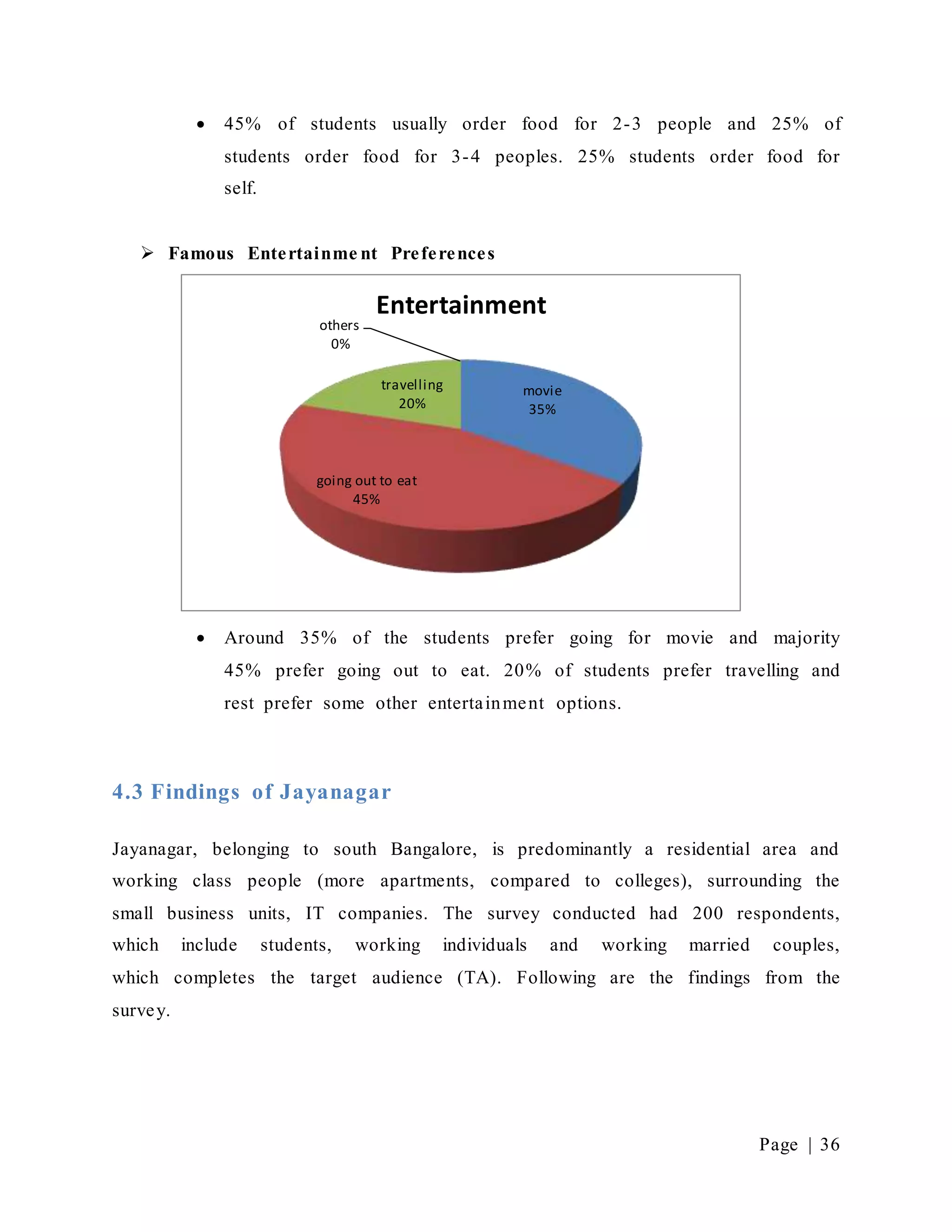 Page | 36
 45% of students usually order food for 2-3 people and 25% of
students order food for 3-4 peoples. 25% students order food for
self.
 Famous Entertainme nt Preferences
 Around 35% of the students prefer going for movie and majority
45% prefer going out to eat. 20% of students prefer travelling and
rest prefer some other entertainment options.
4.3 Findings of Jayanagar
Jayanagar, belonging to south Bangalore, is predominantly a residential area and
working class people (more apartments, compared to colleges), surrounding the
small business units, IT companies. The survey conducted had 200 respondents,
which include students, working individuals and working married couples,
which completes the target audience (TA). Following are the findings from the
survey.
movie
35%
going out to eat
45%
travelling
20%
others
0%
Entertainment
 