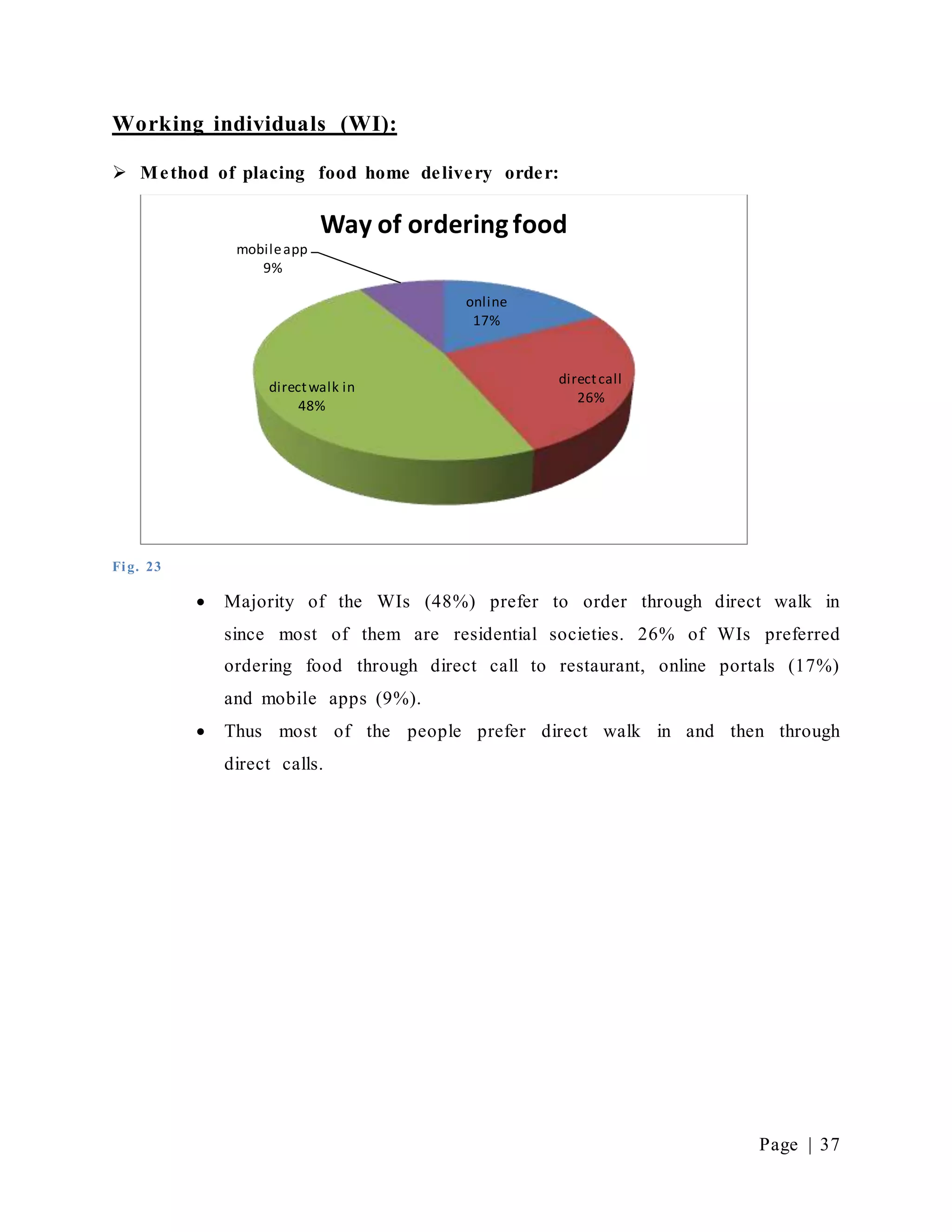 Page | 37
Working individuals (WI):
 Method of placing food home delivery order:
Fig. 23
 Majority of the WIs (48%) prefer to order through direct walk in
since most of them are residential societies. 26% of WIs preferred
ordering food through direct call to restaurant, online portals (17%)
and mobile apps (9%).
 Thus most of the people prefer direct walk in and then through
direct calls.
online
17%
directcall
26%
directwalk in
48%
mobileapp
9%
Way of ordering food
 