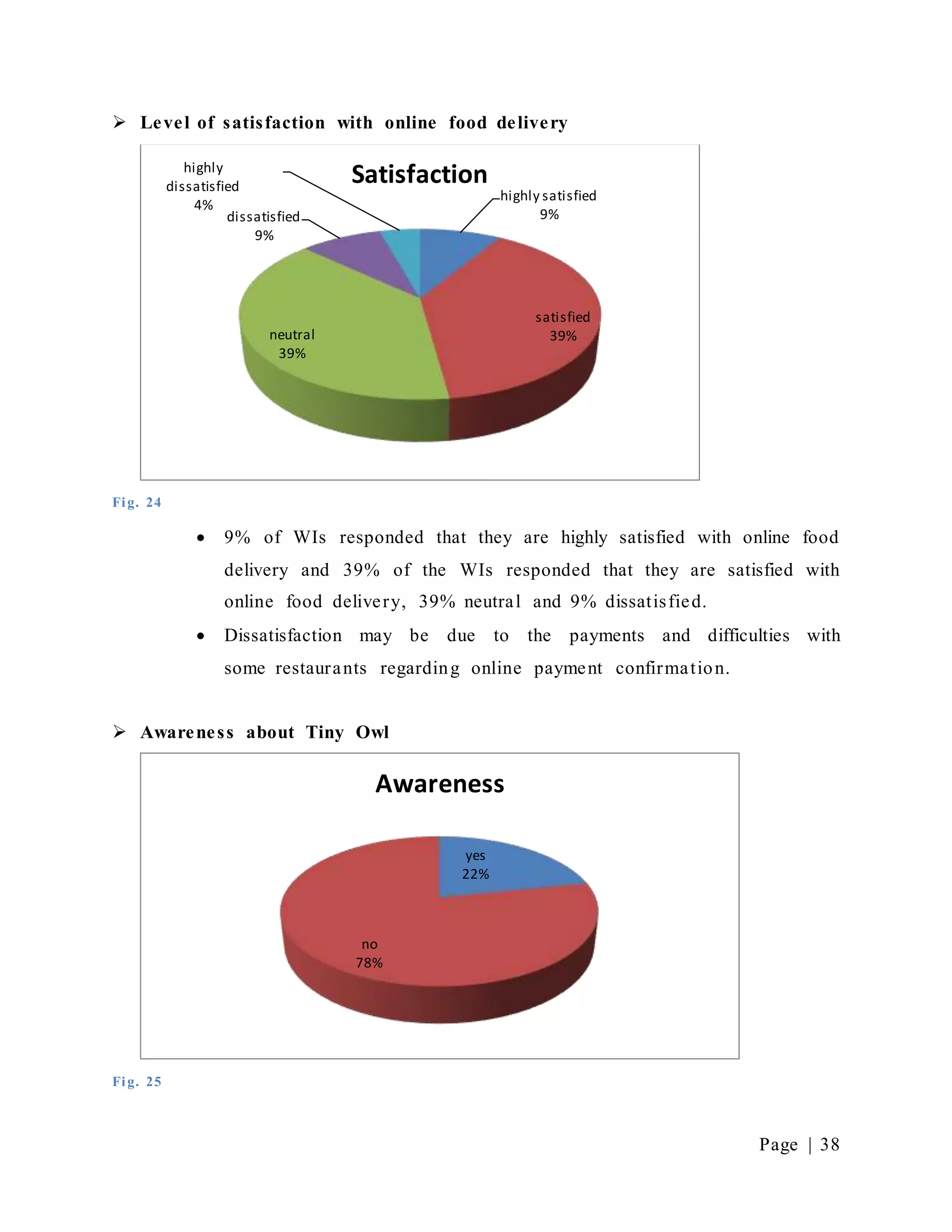Page | 38
 Level of satisfaction with online food delivery
Fig. 24
 9% of WIs responded that they are highly satisfied with online food
delivery and 39% of the WIs responded that they are satisfied with
online food delivery, 39% neutral and 9% dissatisfied.
 Dissatisfaction may be due to the payments and difficulties with
some restaurants regarding online payment confirmation.
 Awareness about Tiny Owl
Fig. 25
highly satisfied
9%
satisfied
39%neutral
39%
dissatisfied
9%
highly
dissatisfied
4%
Satisfaction
yes
22%
no
78%
Awareness
 