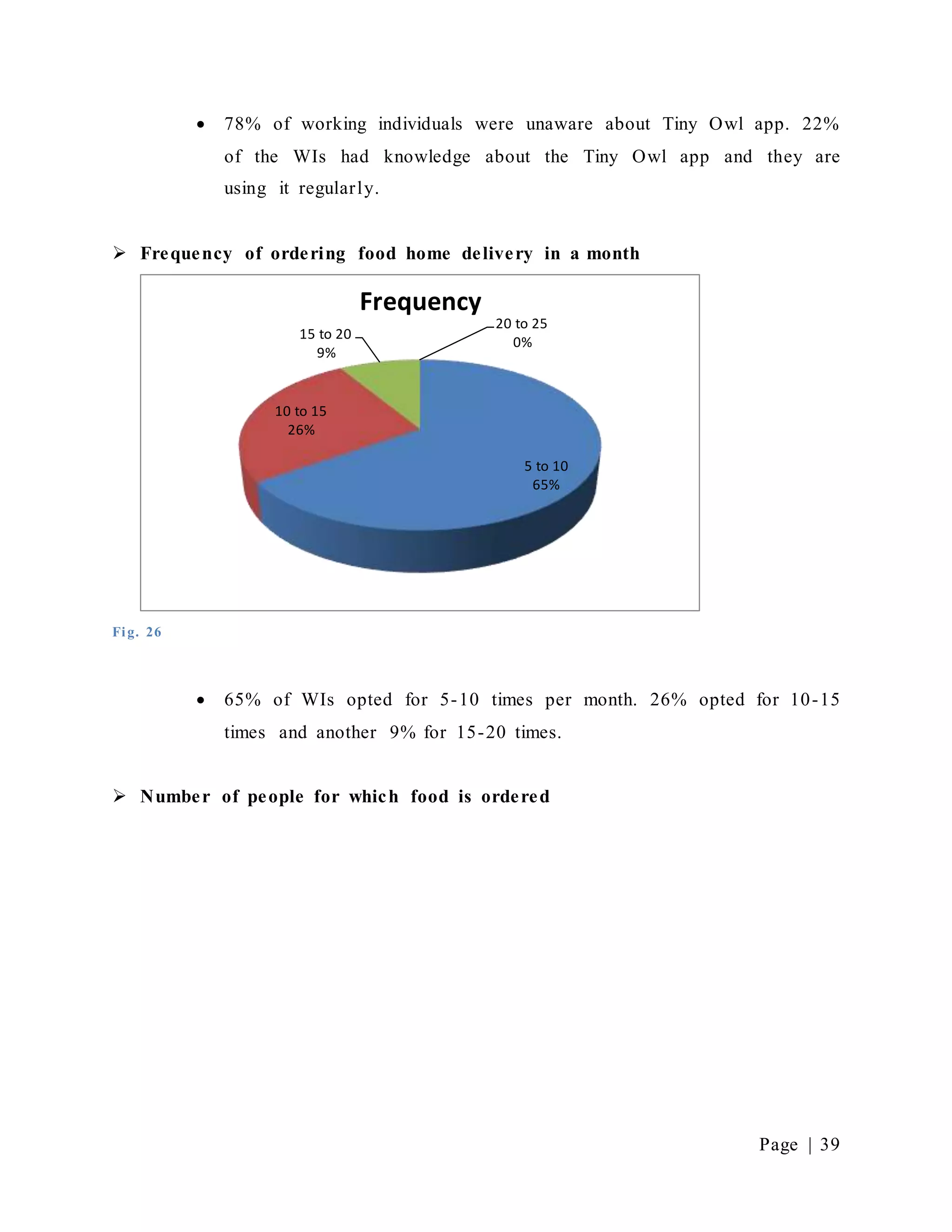 Page | 39
 78% of working individuals were unaware about Tiny Owl app. 22%
of the WIs had knowledge about the Tiny Owl app and they are
using it regularly.
 Frequency of ordering food home delivery in a month
Fig. 26
 65% of WIs opted for 5-10 times per month. 26% opted for 10-15
times and another 9% for 15-20 times.
 Number of people for which food is ordered
5 to 10
65%
10 to 15
26%
15 to 20
9%
20 to 25
0%
Frequency
 