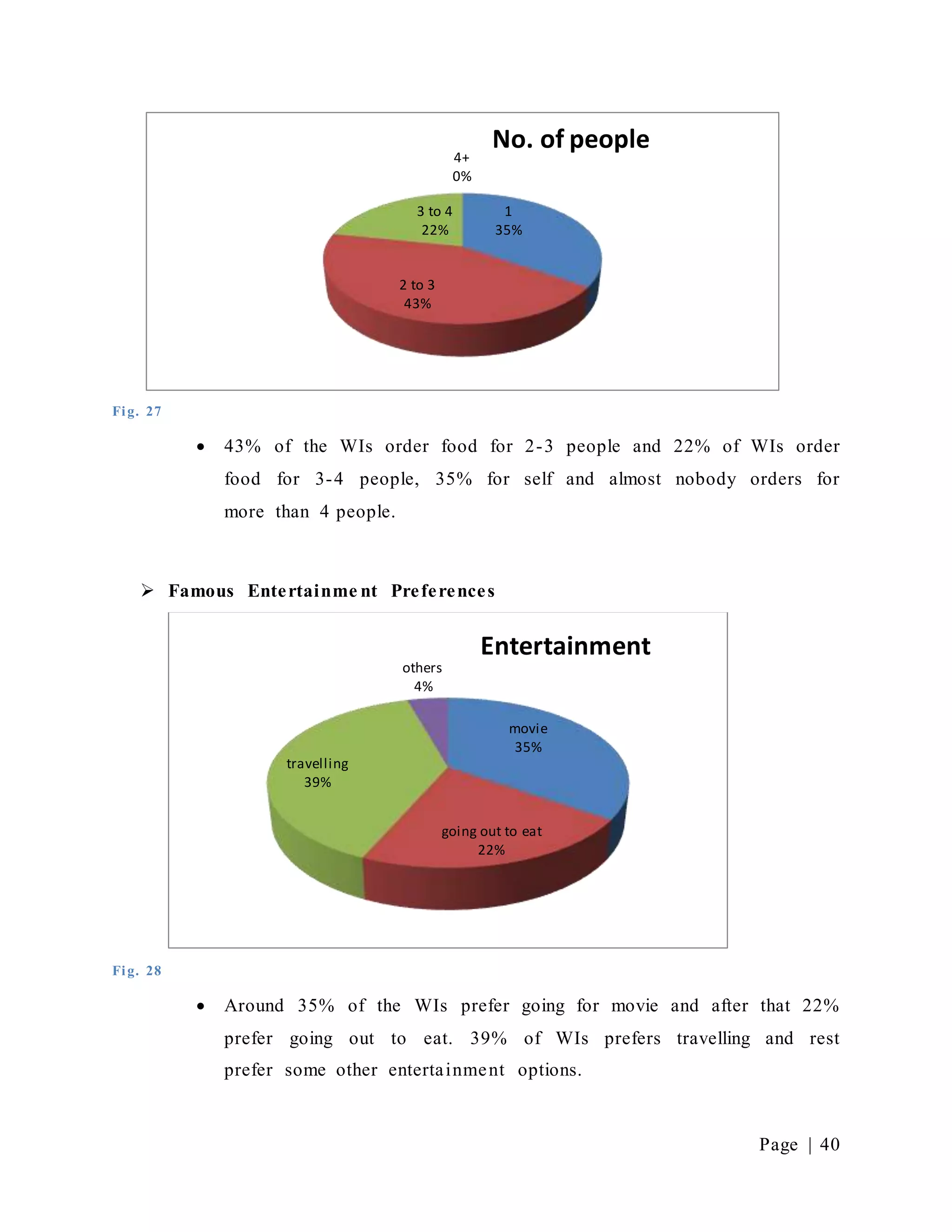 Page | 40
Fig. 27
 43% of the WIs order food for 2-3 people and 22% of WIs order
food for 3-4 people, 35% for self and almost nobody orders for
more than 4 people.
 Famous Entertainme nt Preferences
Fig. 28
 Around 35% of the WIs prefer going for movie and after that 22%
prefer going out to eat. 39% of WIs prefers travelling and rest
prefer some other entertainment options.
1
35%
2 to 3
43%
3 to 4
22%
4+
0%
No. of people
movie
35%
going out to eat
22%
travelling
39%
others
4%
Entertainment
 