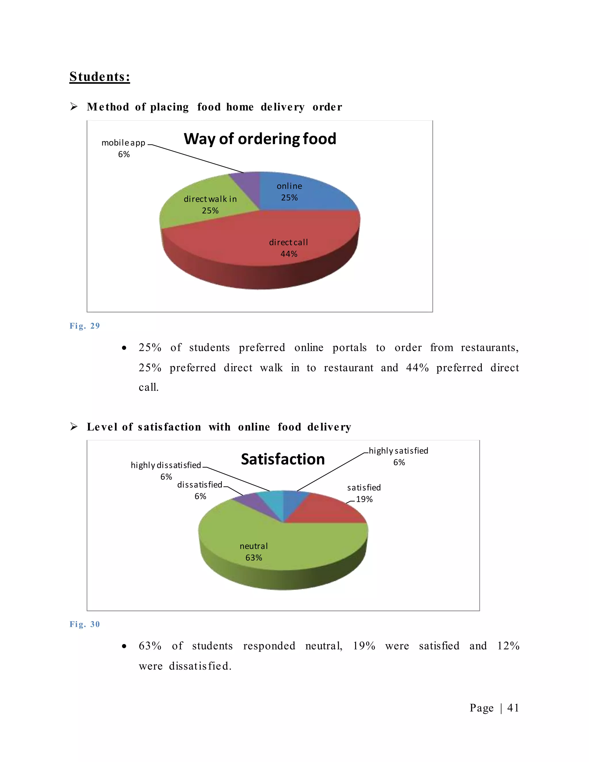 Page | 41
Students:
 Method of placing food home delivery order
Fig. 29
 25% of students preferred online portals to order from restaurants,
25% preferred direct walk in to restaurant and 44% preferred direct
call.
 Level of satisfaction with online food delivery
Fig. 30
 63% of students responded neutral, 19% were satisfied and 12%
were dissatisfied.
online
25%
directcall
44%
directwalk in
25%
mobileapp
6%
Way of ordering food
highly satisfied
6%
satisfied
19%
neutral
63%
dissatisfied
6%
highly dissatisfied
6%
Satisfaction
 