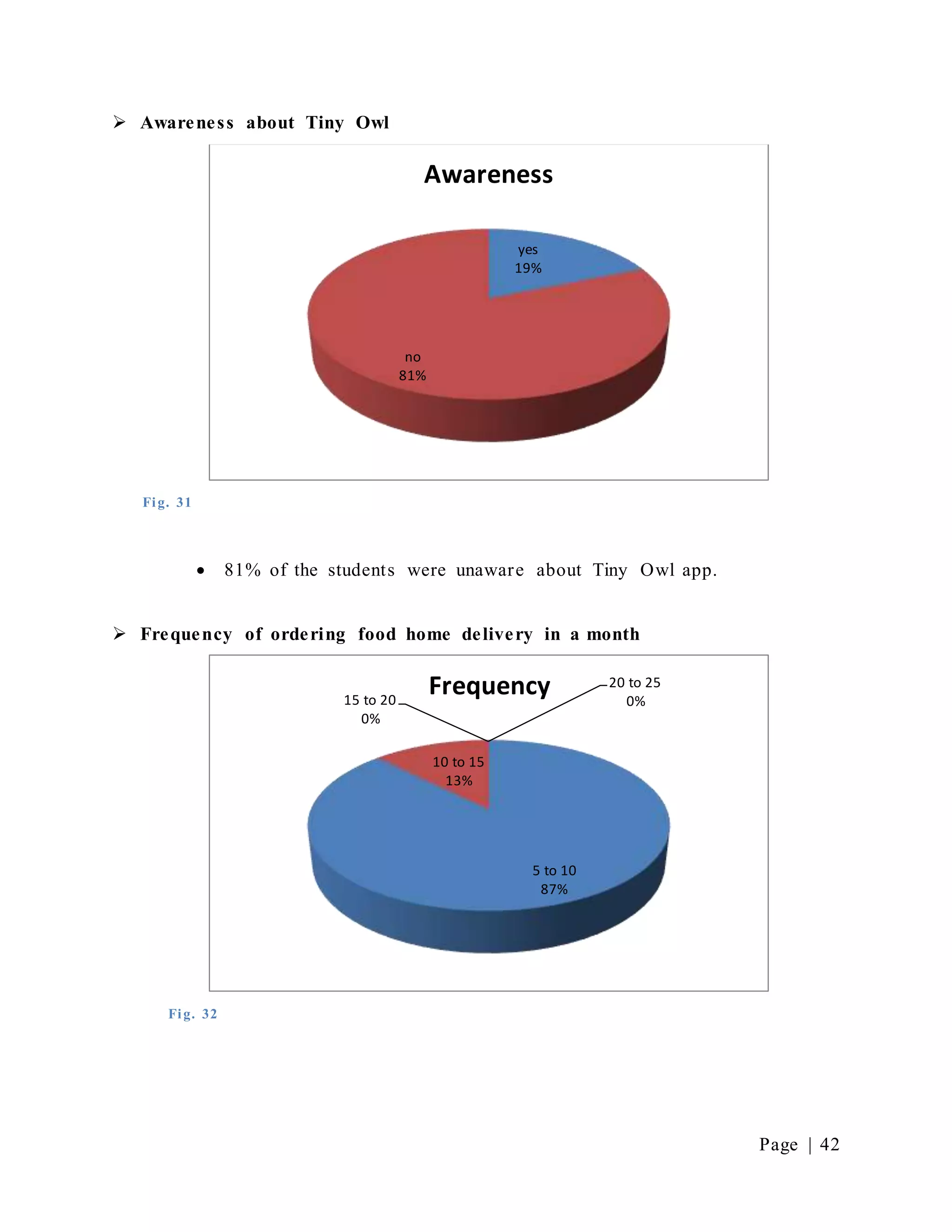 Page | 42
 Awareness about Tiny Owl
Fig. 31
 81% of the students were unaware about Tiny Owl app.
 Frequency of ordering food home delivery in a month
Fig. 32
yes
19%
no
81%
Awareness
5 to 10
87%
10 to 15
13%
15 to 20
0%
20 to 25
0%
Frequency
 