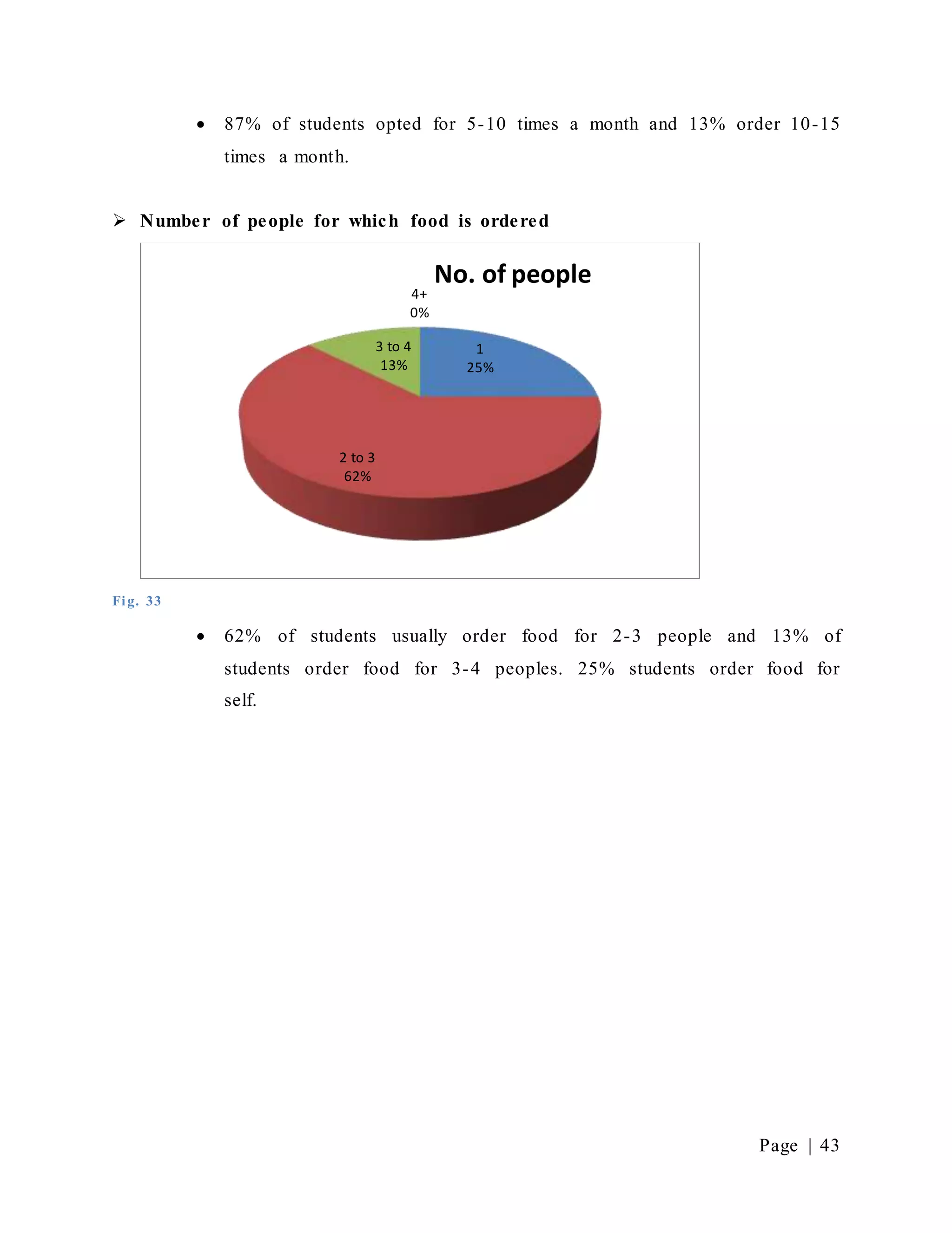 Page | 43
 87% of students opted for 5-10 times a month and 13% order 10-15
times a month.
 Number of people for which food is ordered
Fig. 33
 62% of students usually order food for 2-3 people and 13% of
students order food for 3-4 peoples. 25% students order food for
self.
1
25%
2 to 3
62%
3 to 4
13%
4+
0%
No. of people
 