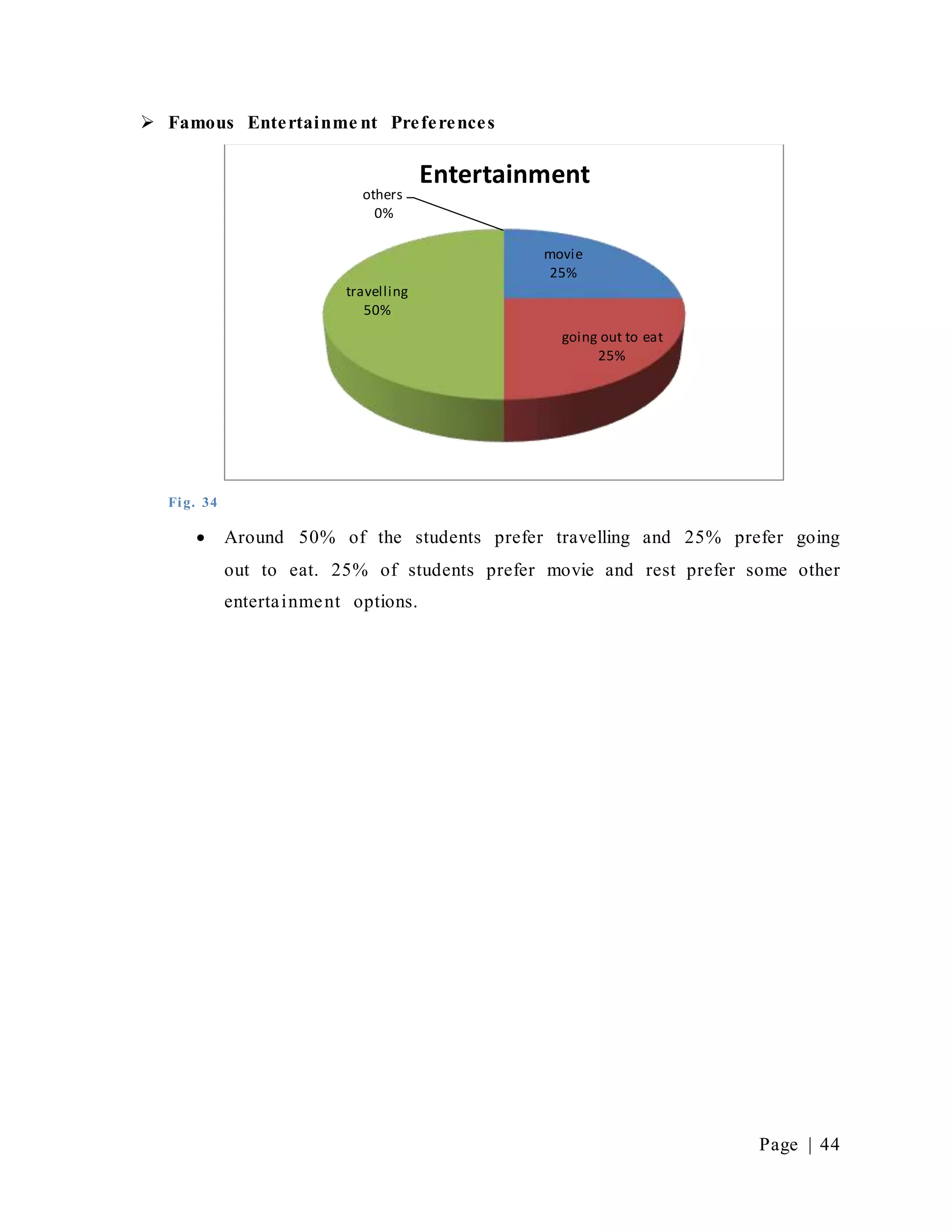 Page | 44
 Famous Entertainme nt Preferences
Fig. 34
 Around 50% of the students prefer travelling and 25% prefer going
out to eat. 25% of students prefer movie and rest prefer some other
entertainment options.
movie
25%
going out to eat
25%
travelling
50%
others
0%
Entertainment
 