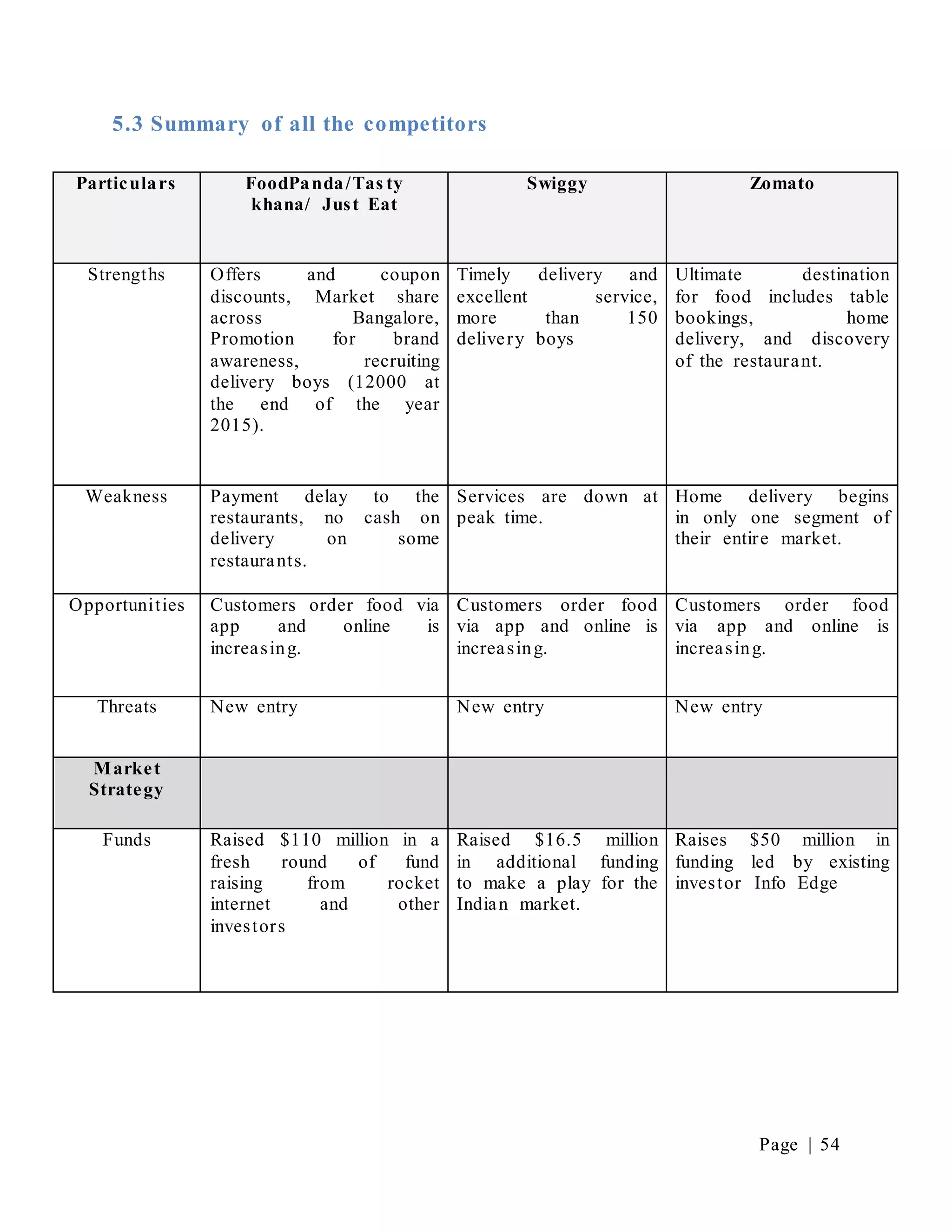 Page | 54
5.3 Summary of all the competitors
Particulars FoodPanda/Tas ty
khana/ Just Eat
Swiggy Zomato
Strengths Offers and coupon
discounts, Market share
across Bangalore,
Promotion for brand
awareness, recruiting
delivery boys (12000 at
the end of the year
2015).
Timely delivery and
excellent service,
more than 150
delivery boys
Ultimate destination
for food includes table
bookings, home
delivery, and discovery
of the restaurant.
Weakness Payment delay to the
restaurants, no cash on
delivery on some
restaurants.
Services are down at
peak time.
Home delivery begins
in only one segment of
their entire market.
Opportunities Customers order food via
app and online is
increasing.
Customers order food
via app and online is
increasing.
Customers order food
via app and online is
increasing.
Threats New entry New entry New entry
Market
Strategy
Funds Raised $110 million in a
fresh round of fund
raising from rocket
internet and other
investors
Raised $16.5 million
in additional funding
to make a play for the
Indian market.
Raises $50 million in
funding led by existing
investor Info Edge
 