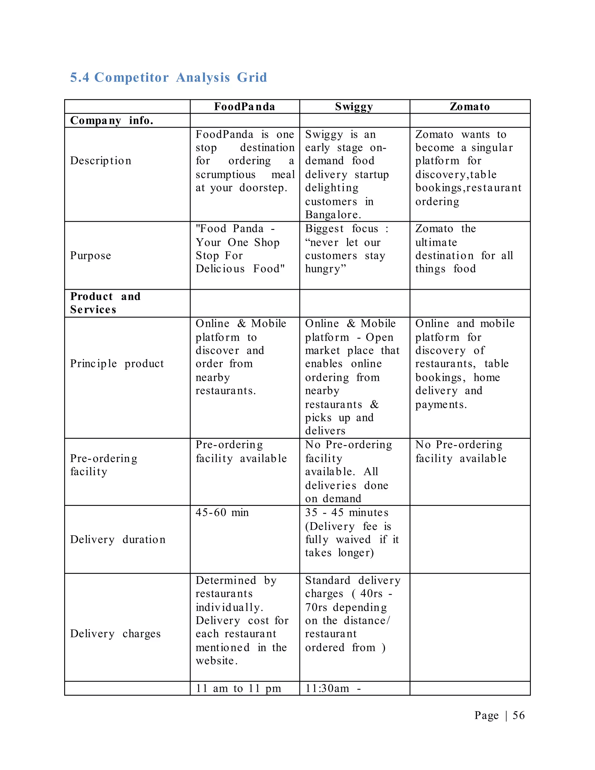Page | 56
5.4 Competitor Analysis Grid
FoodPanda Swiggy Zomato
Company info.
Description
FoodPanda is one
stop destination
for ordering a
scrumptious meal
at your doorstep.
Swiggy is an
early stage on-
demand food
delivery startup
delighting
customers in
Bangalore.
Zomato wants to
become a singular
platform for
discovery,table
bookings,restaurant
ordering
Purpose
"Food Panda -
Your One Shop
Stop For
Delicious Food"
Biggest focus :
“never let our
customers stay
hungry”
Zomato the
ultimate
destination for all
things food
Product and
Services
Principle product
Online & Mobile
platform to
discover and
order from
nearby
restaurants.
Online & Mobile
platform - Open
market place that
enables online
ordering from
nearby
restaurants &
picks up and
delivers
Online and mobile
platform for
discovery of
restaurants, table
bookings, home
delivery and
payments.
Pre-ordering
facility
Pre-ordering
facility available
No Pre-ordering
facility
available. All
deliveries done
on demand
No Pre-ordering
facility available
Delivery duration
45-60 min 35 - 45 minutes
(Delivery fee is
fully waived if it
takes longer)
Delivery charges
Determined by
restaurants
individually.
Delivery cost for
each restaurant
mentioned in the
website.
Standard delivery
charges ( 40rs -
70rs depending
on the distance/
restaurant
ordered from )
11 am to 11 pm 11:30am -
 