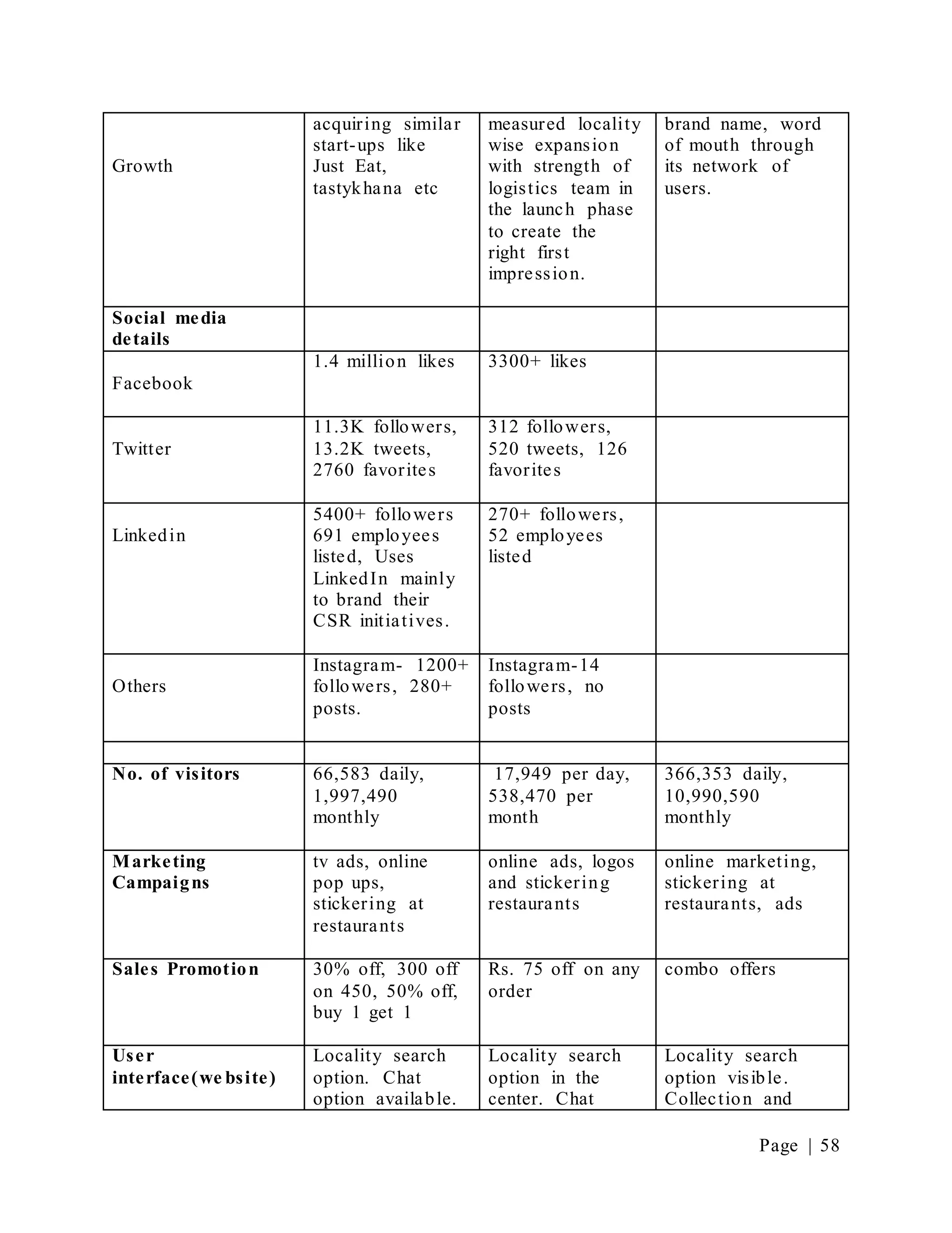 Page | 58
Growth
acquiring similar
start-ups like
Just Eat,
tastykhana etc
measured locality
wise expansion
with strength of
logistics team in
the launch phase
to create the
right first
impression.
brand name, word
of mouth through
its network of
users.
Social media
details
Facebook
1.4 million likes 3300+ likes
Twitter
11.3K followers,
13.2K tweets,
2760 favorites
312 followers,
520 tweets, 126
favorites
Linkedin
5400+ followers
691 employees
listed, Uses
LinkedIn mainly
to brand their
CSR initiatives.
270+ followers,
52 employees
listed
Others
Instagram- 1200+
followers, 280+
posts.
Instagram-14
followers, no
posts
No. of visitors 66,583 daily,
1,997,490
monthly
17,949 per day,
538,470 per
month
366,353 daily,
10,990,590
monthly
Marketing
Campaigns
tv ads, online
pop ups,
stickering at
restaurants
online ads, logos
and stickering
restaurants
online marketing,
stickering at
restaurants, ads
Sales Promotion 30% off, 300 off
on 450, 50% off,
buy 1 get 1
Rs. 75 off on any
order
combo offers
User
interface(we bsite)
Locality search
option. Chat
option available.
Locality search
option in the
center. Chat
Locality search
option visible.
Collection and
 