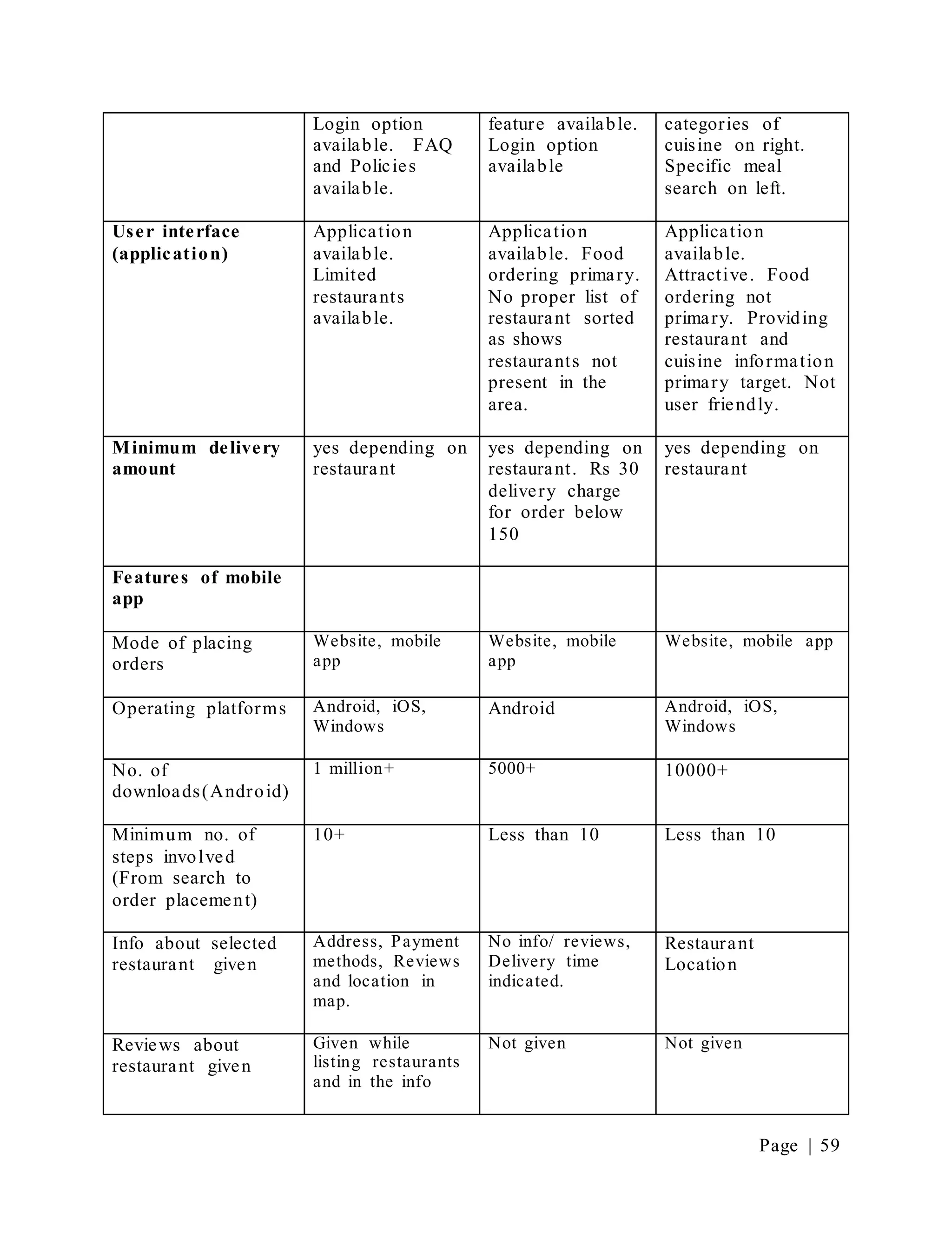 Page | 59
Login option
available. FAQ
and Policies
available.
feature available.
Login option
available
categories of
cuisine on right.
Specific meal
search on left.
User interface
(application)
Application
available.
Limited
restaurants
available.
Application
available. Food
ordering primary.
No proper list of
restaurant sorted
as shows
restaurants not
present in the
area.
Application
available.
Attractive. Food
ordering not
primary. Providing
restaurant and
cuisine information
primary target. Not
user friendly.
Minimum delivery
amount
yes depending on
restaurant
yes depending on
restaurant. Rs 30
delivery charge
for order below
150
yes depending on
restaurant
Features of mobile
app
Mode of placing
orders
Website, mobile
app
Website, mobile
app
Website, mobile app
Operating platforms Android, iOS,
Windows
Android Android, iOS,
Windows
No. of
downloads(Android)
1 million+ 5000+ 10000+
Minimum no. of
steps involved
(From search to
order placement)
10+ Less than 10 Less than 10
Info about selected
restaurant given
Address, Payment
methods, Reviews
and location in
map.
No info/ reviews,
Delivery time
indicated.
Restaurant
Location
Reviews about
restaurant given
Given while
listing restaurants
and in the info
Not given Not given
 